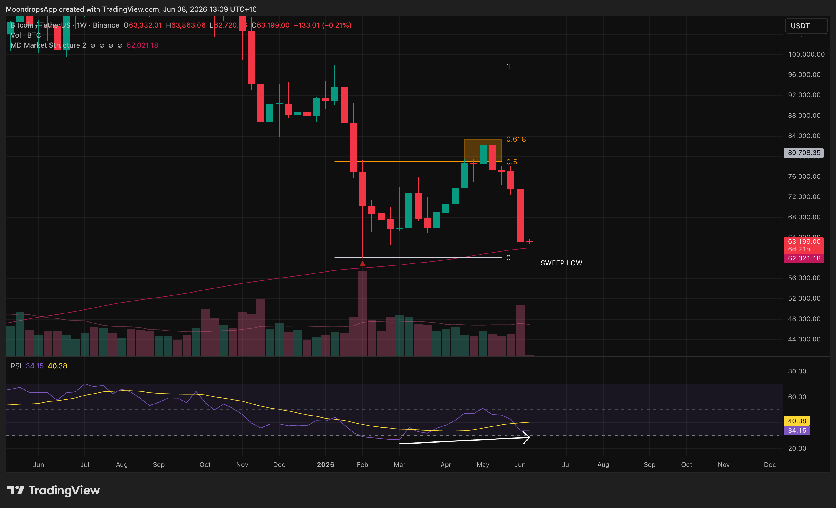 BTCUSDT top setup chart for the June 8, 2026 weekly market review