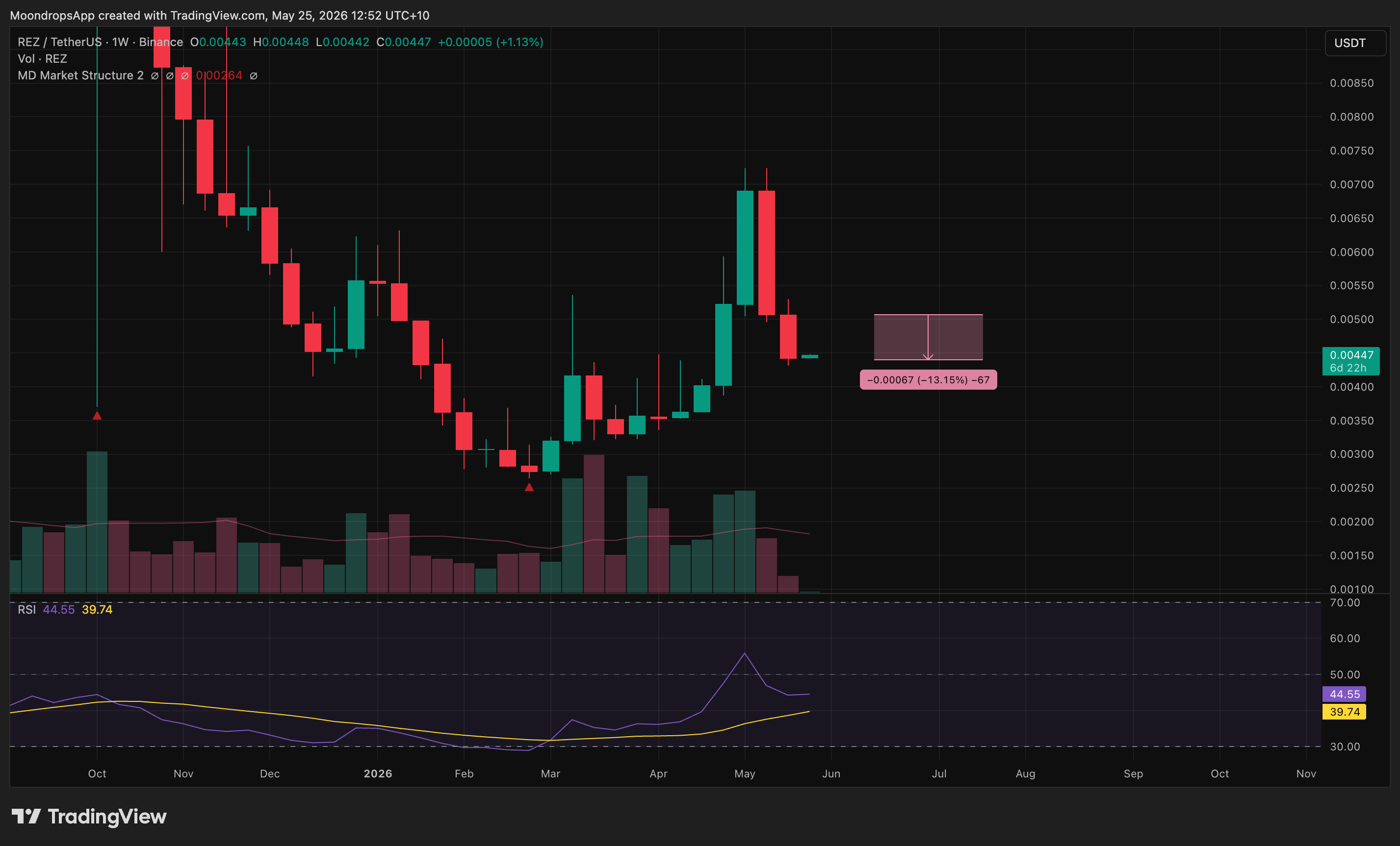 REZUSDT bearish continuation scorecard reference for the May 25, 2026 weekly market review
