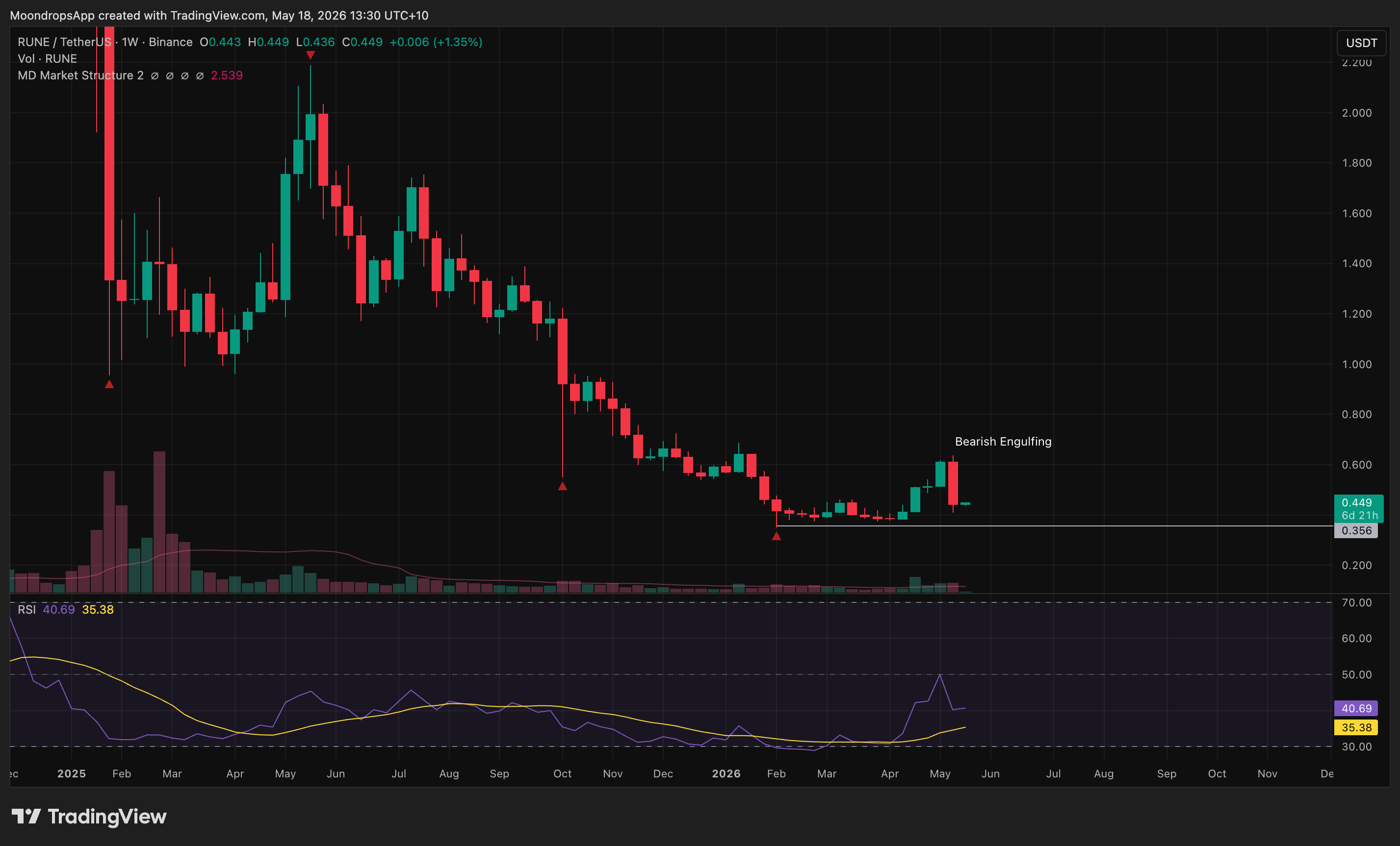 RUNEUSDT bearish continuation at support setup for the May 18, 2026 weekly market review