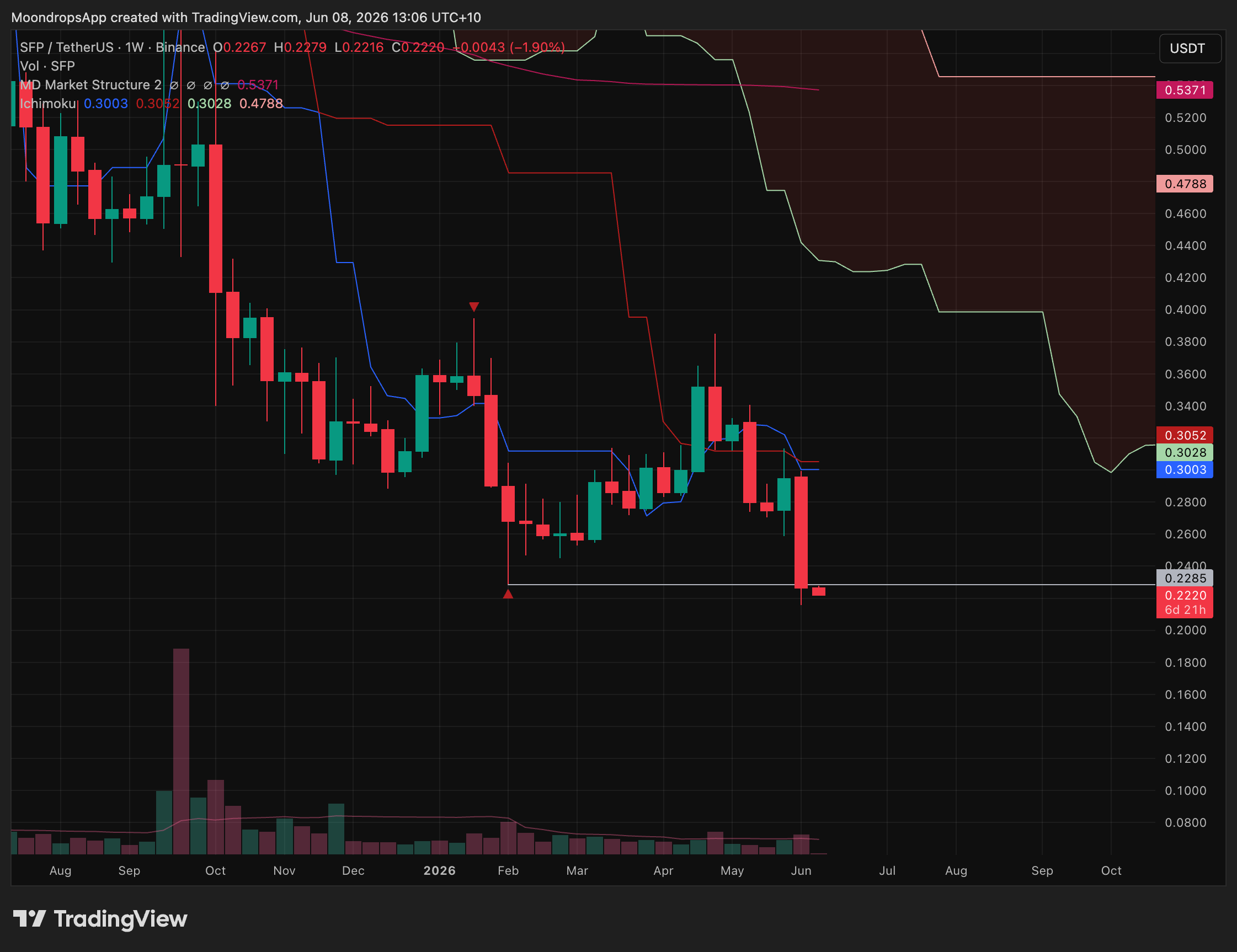 SFPUSDT bearish breakdown continuation setup for the June 8, 2026 weekly market review