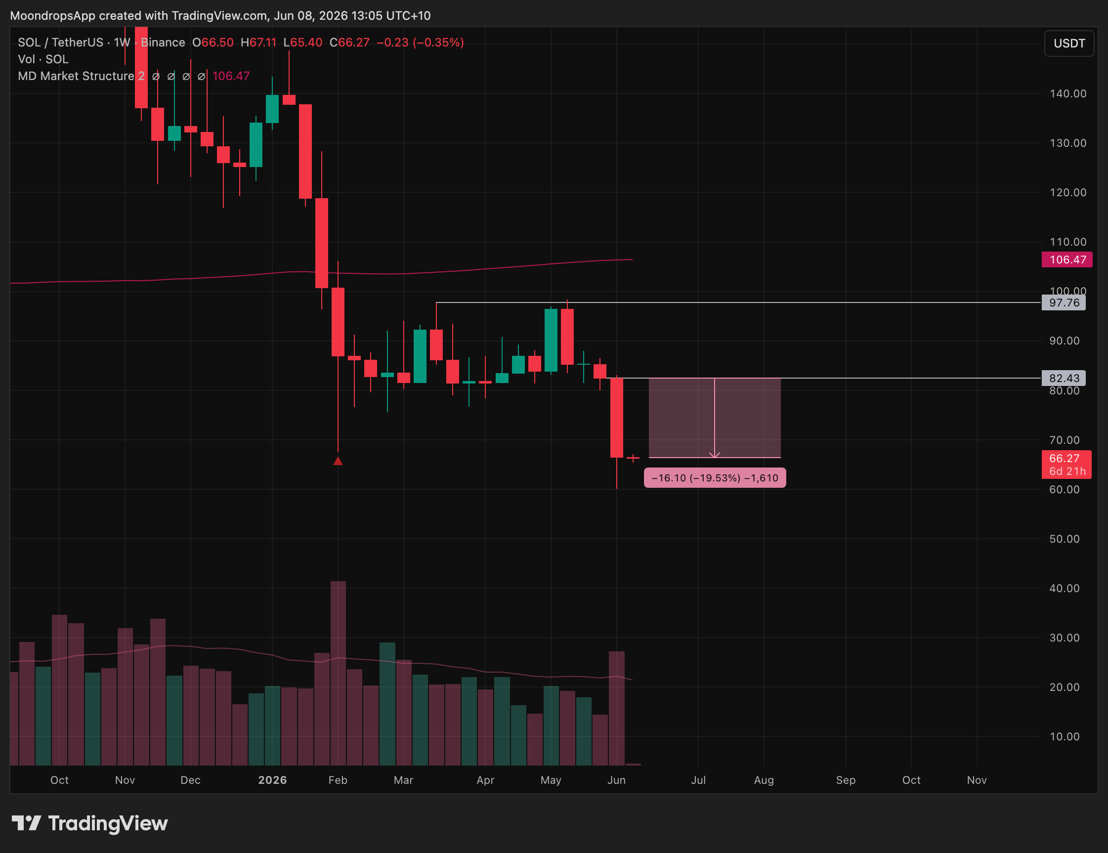 SOLUSDT last week setup scorecard result for the June 8, 2026 weekly market review