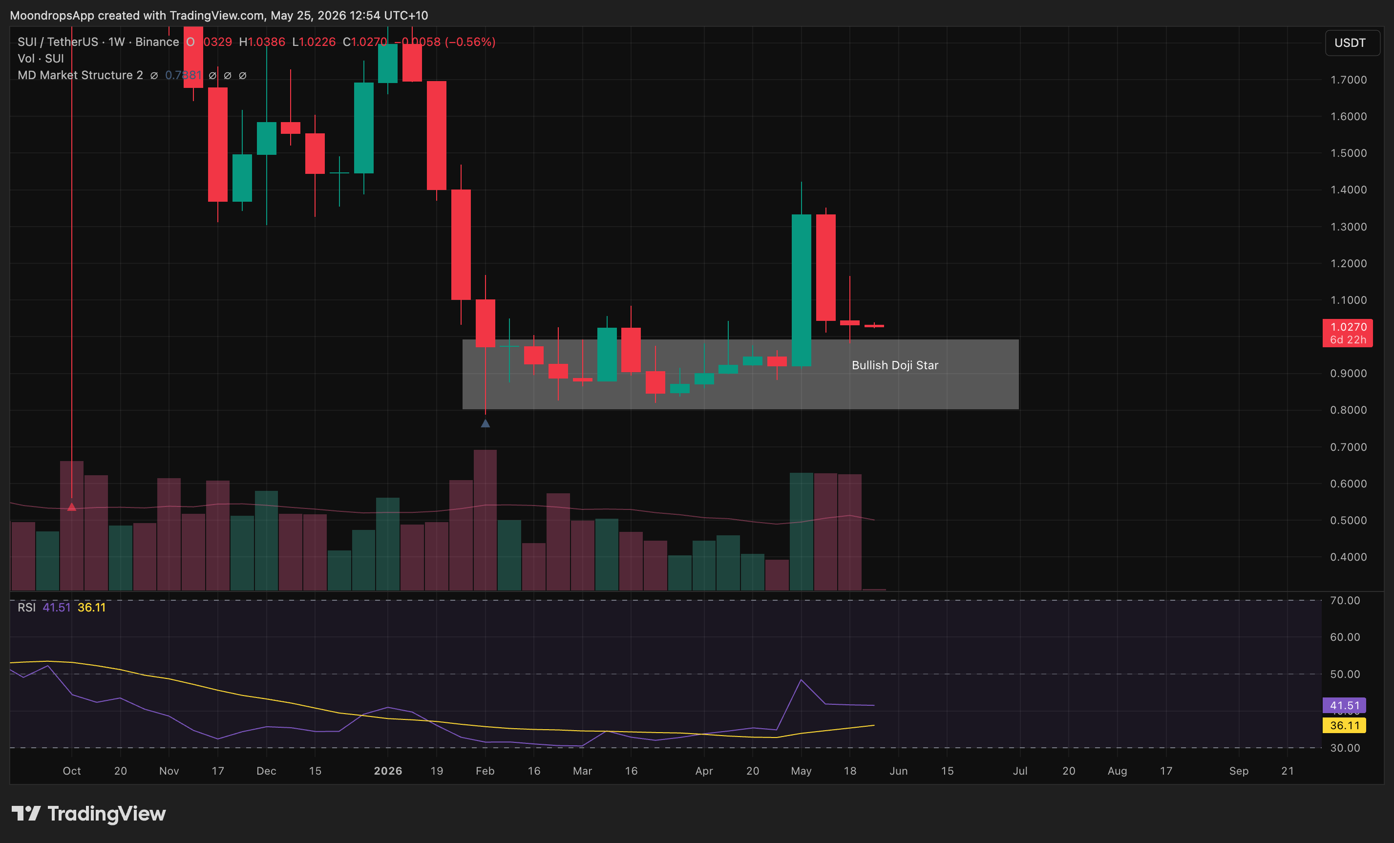 SUIUSDT support-bound mean reversion setup for the May 25, 2026 weekly market review