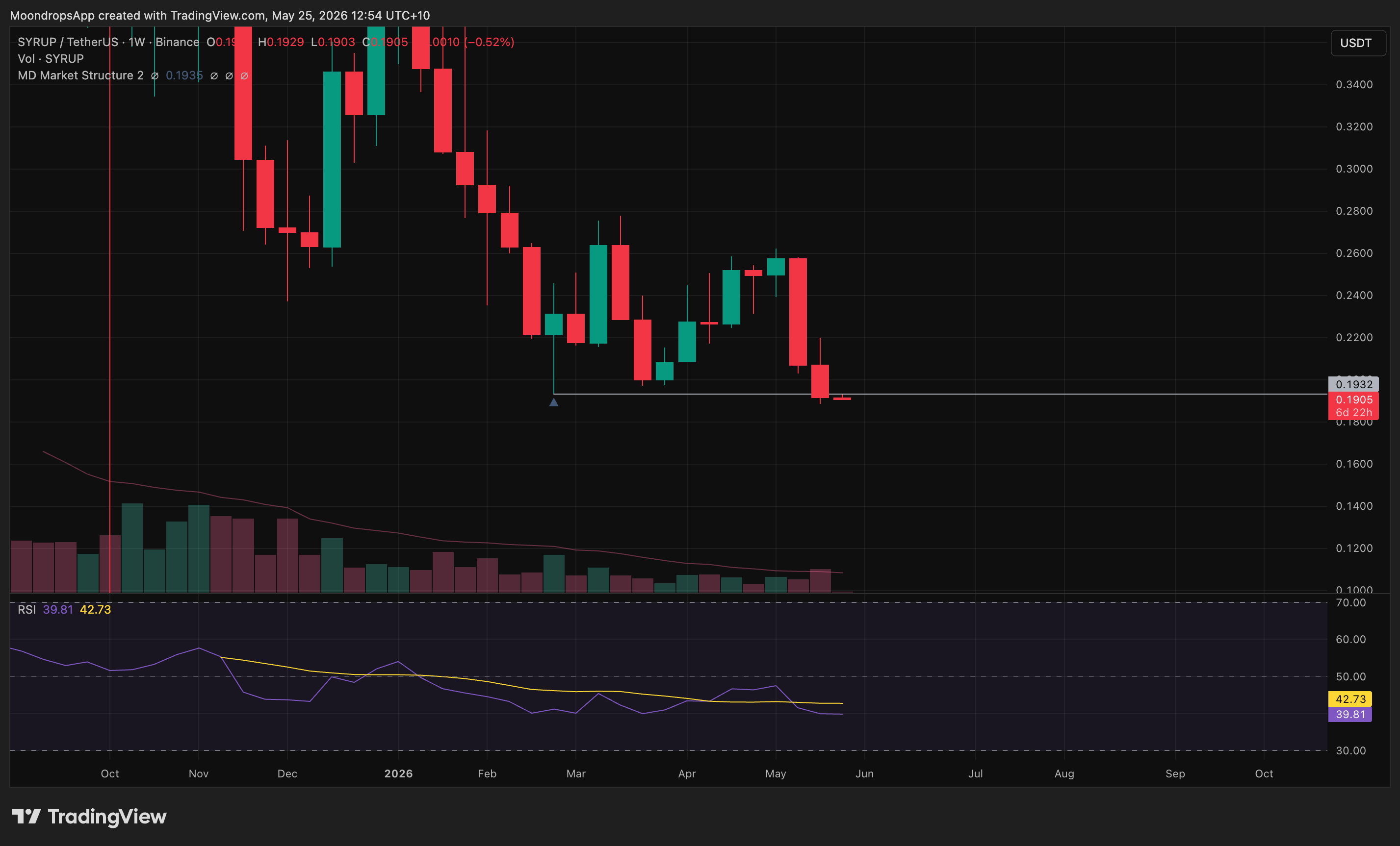 SYRUPUSDT bearish continuation setup for the May 25, 2026 weekly market review