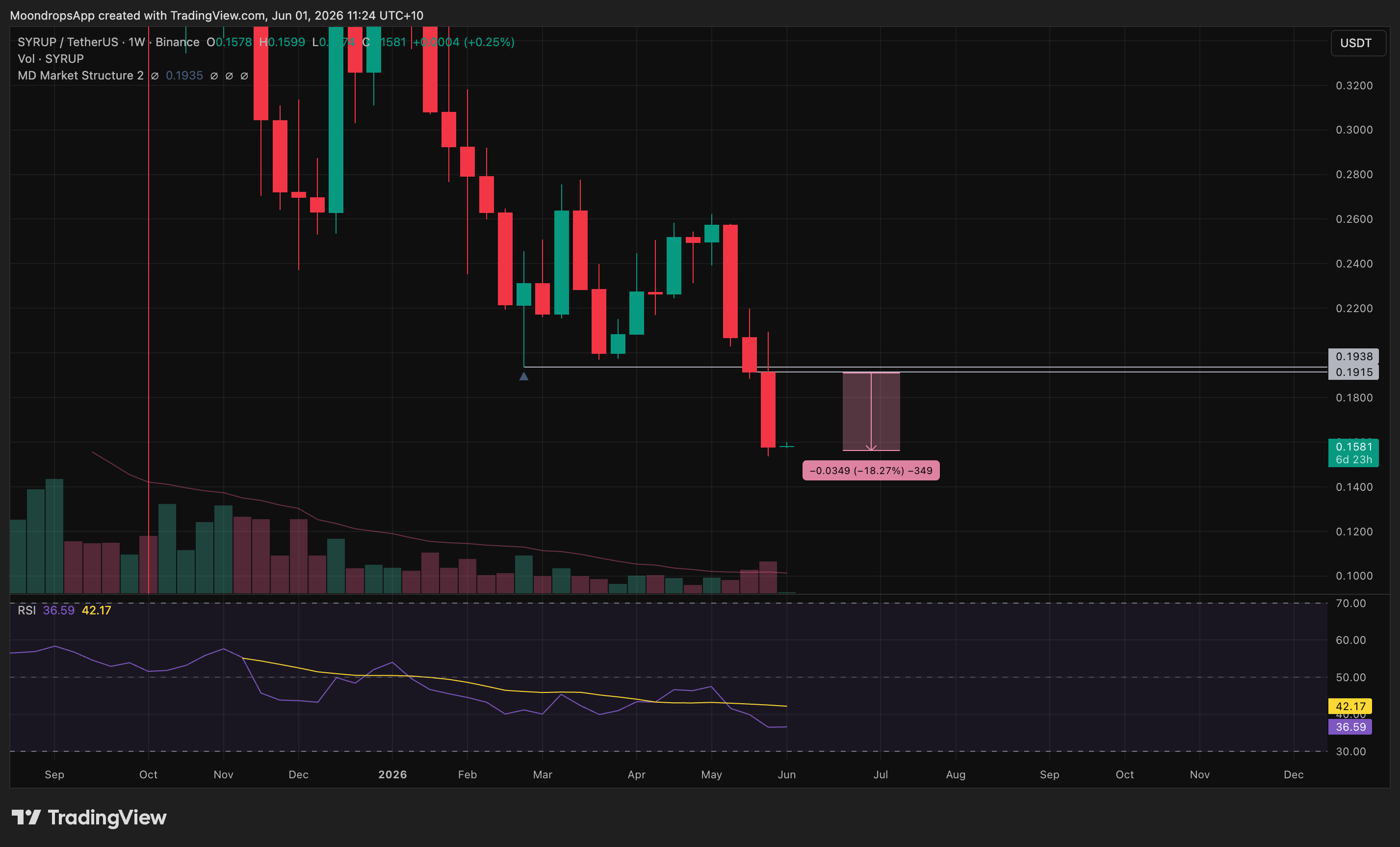 SYRUPUSDT bearish continuation scorecard reference for the June 1, 2026 weekly market review