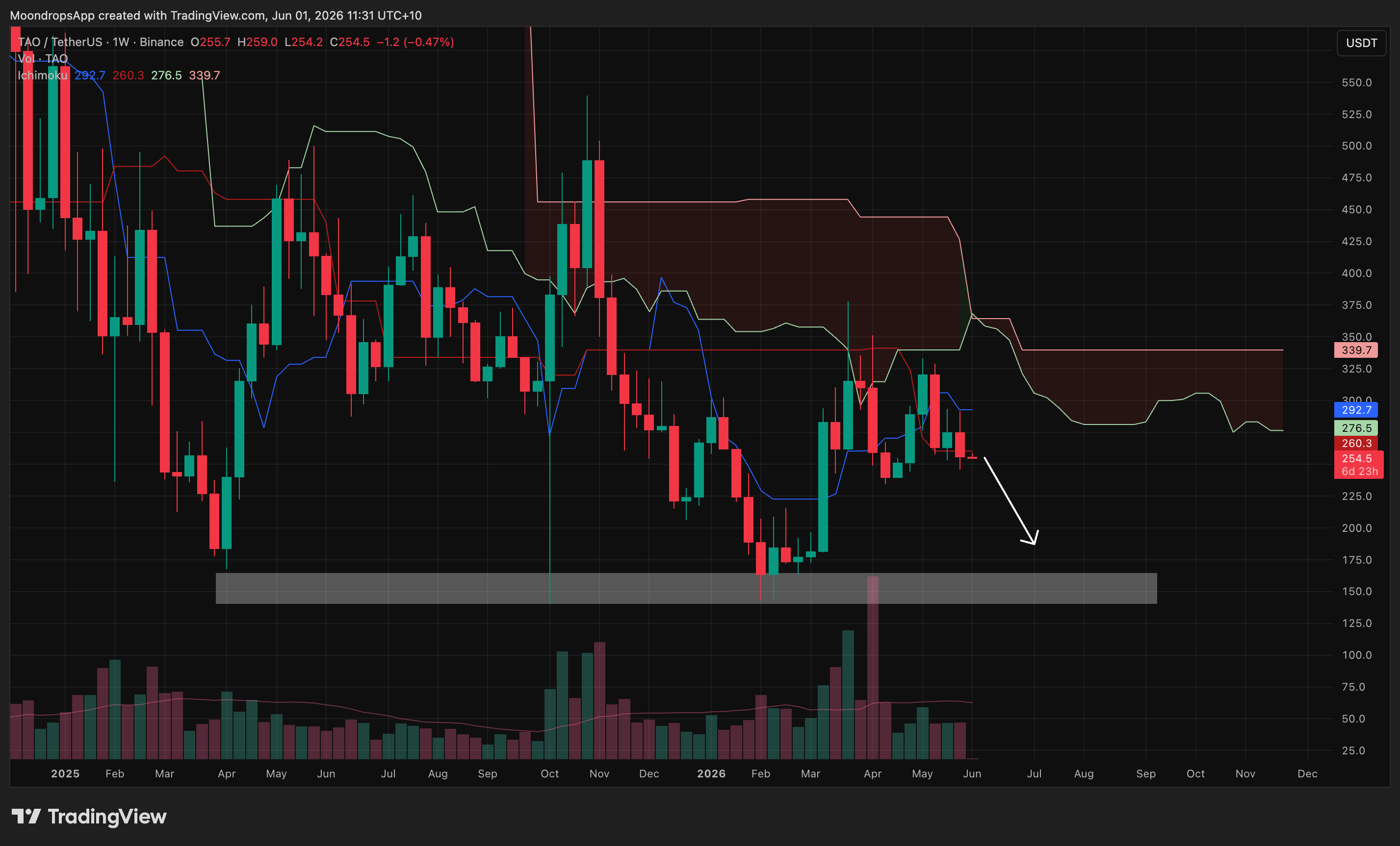 TAOUSDT bearish structural continuation setup for the June 1, 2026 weekly market review
