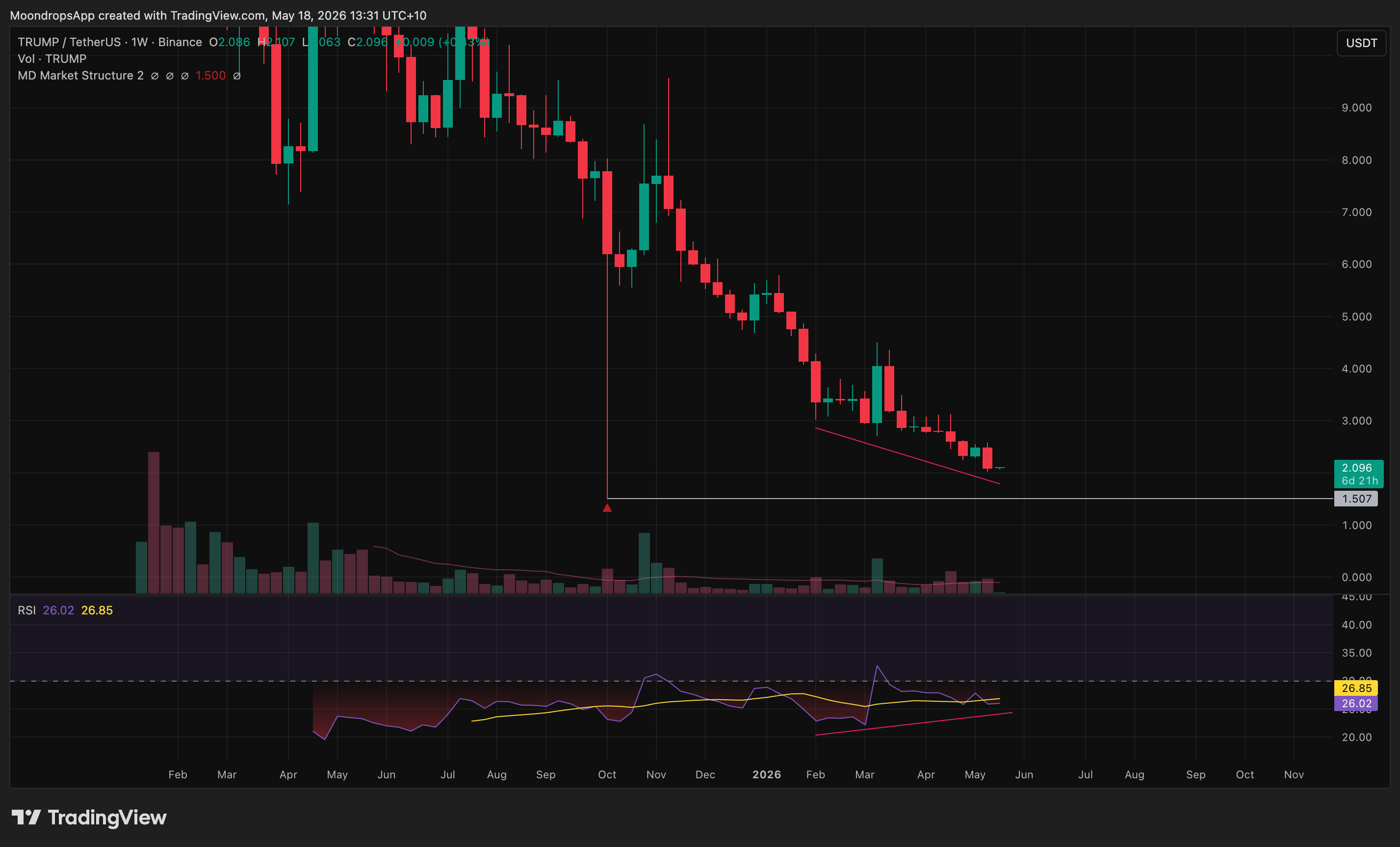 TRUMPUSDT contrarian mean reversion setup for the May 18, 2026 weekly market review