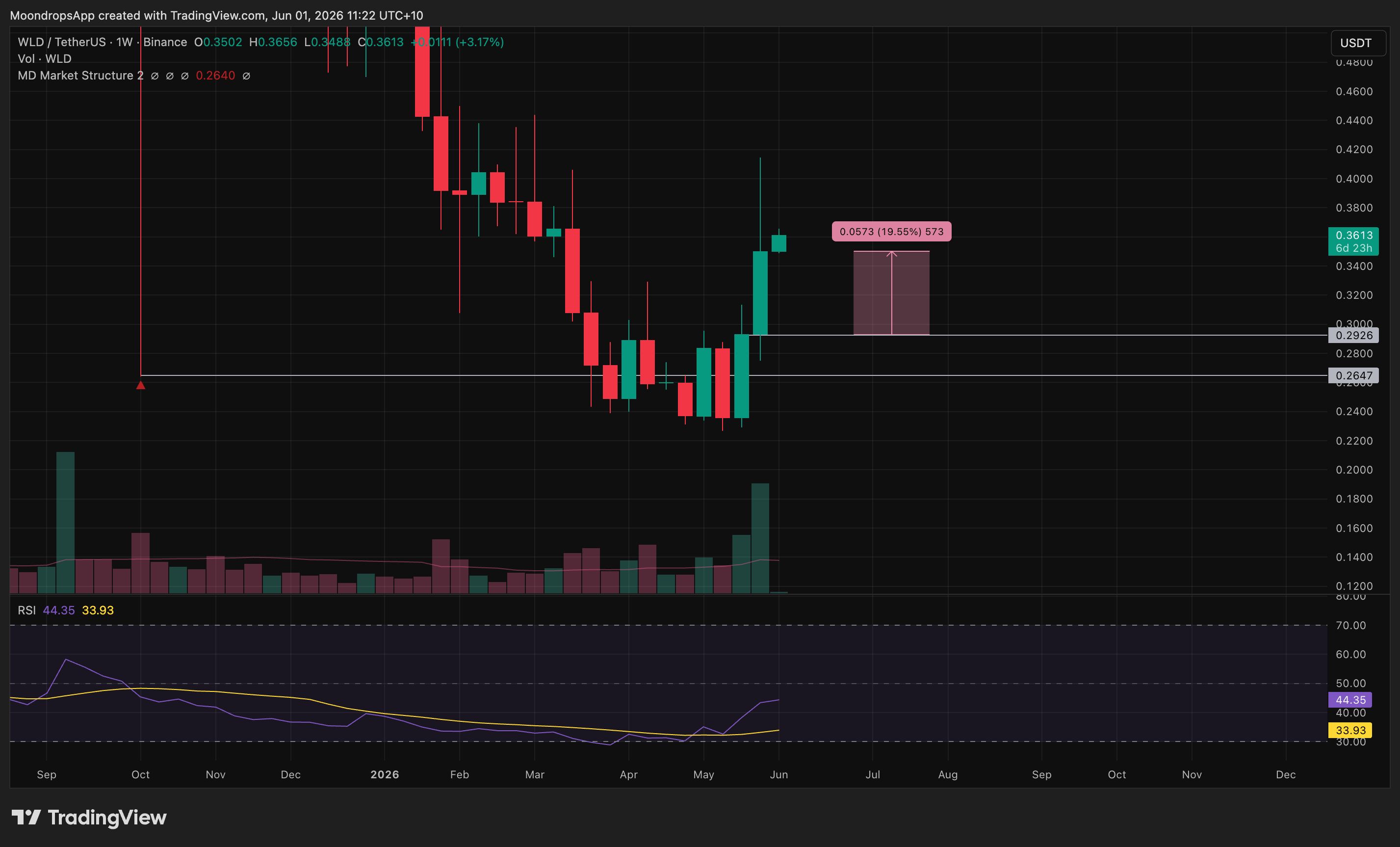 WLDUSDT support-bound mean reversion scorecard reference for the June 1, 2026 weekly market review
