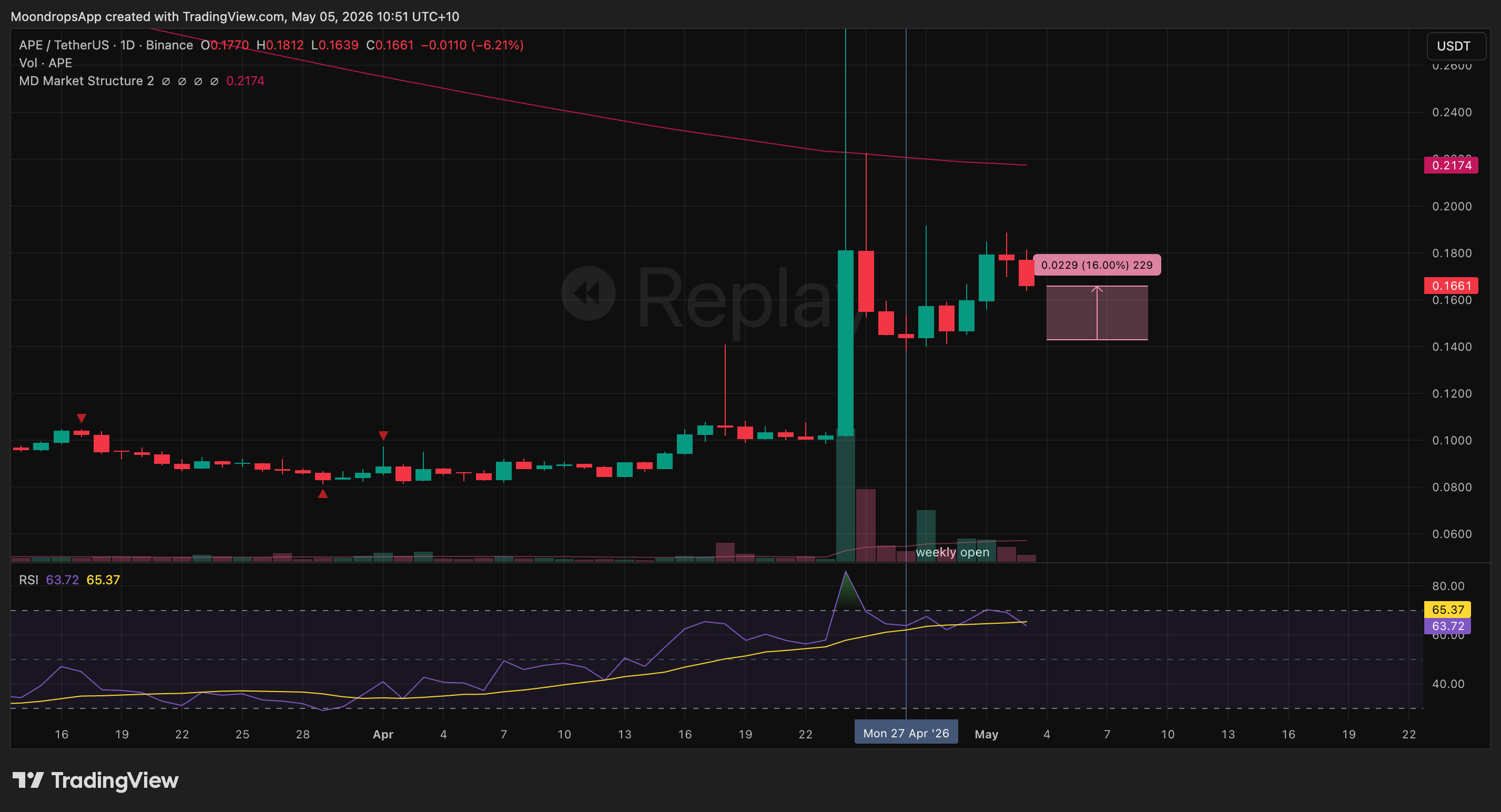 APEUSDT weekly setup scorecard performance from the May 4, 2026 market review