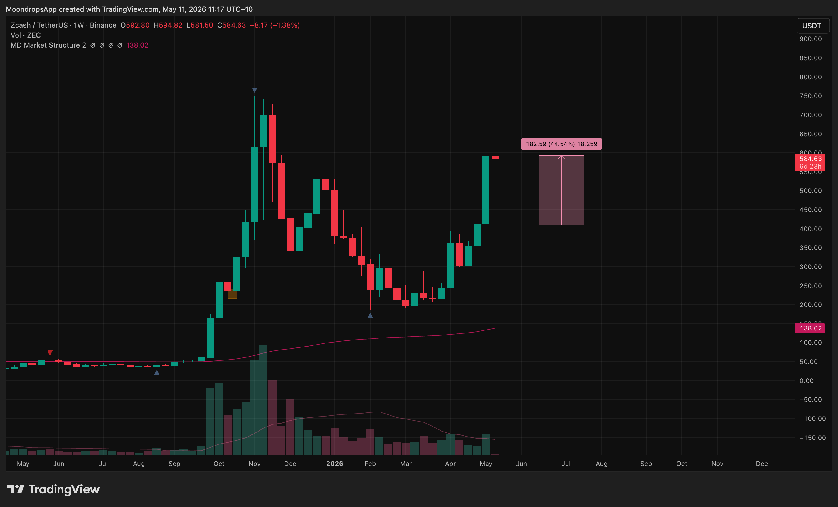 Weekly setup scorecard performance placeholder for the May 11, 2026 market review