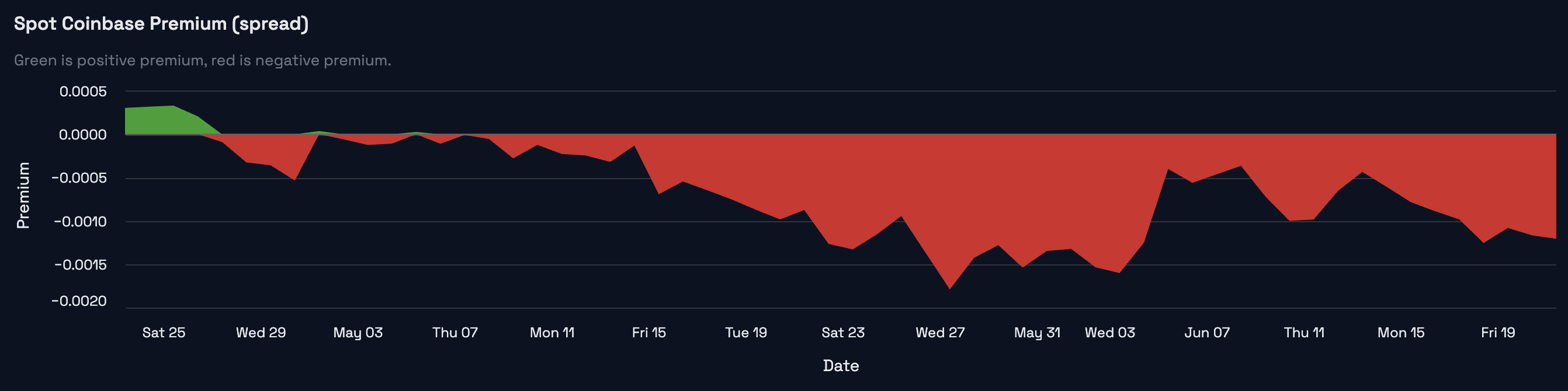 BTC sentiment detail snapshot for the June 22, 2026 weekly market review