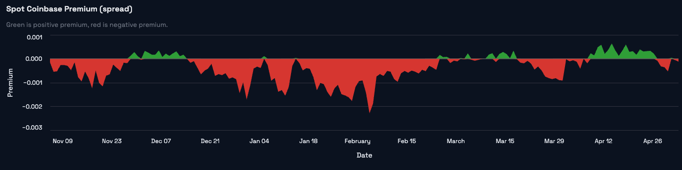 BTC sentiment detail snapshot for the May 4, 2026 weekly market review
