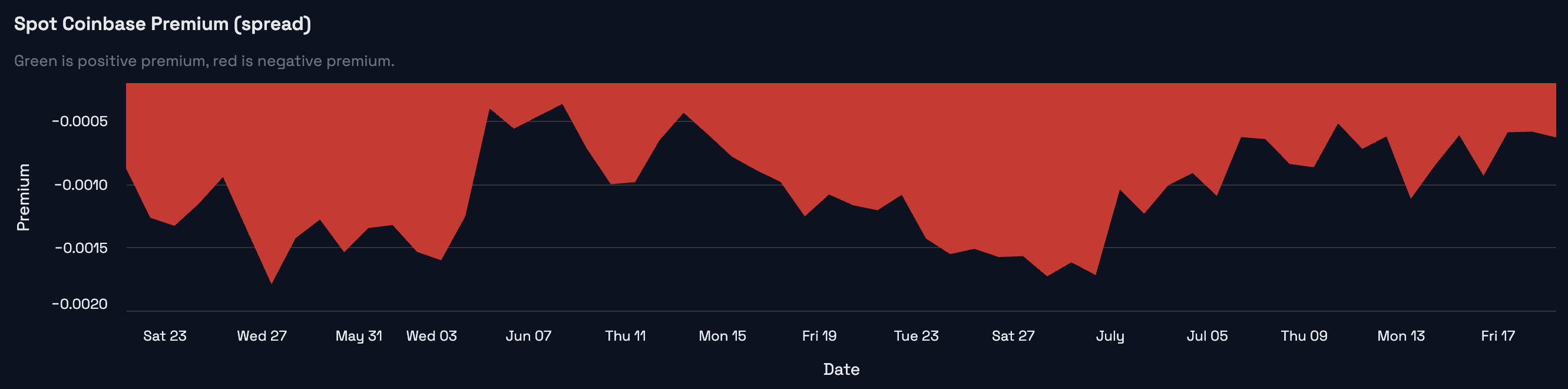 BTC sentiment detail for the July 20, 2026 weekly market review