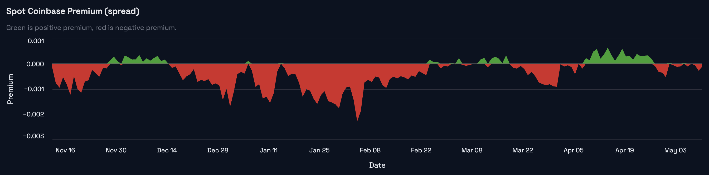 BTC sentiment detail snapshot for the May 11, 2026 weekly market review