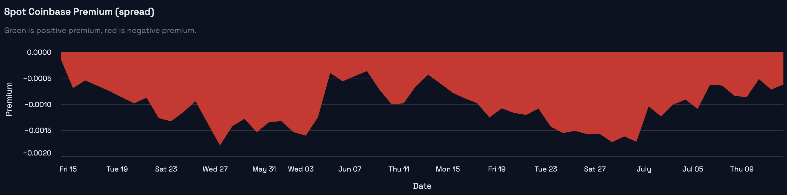 BTC sentiment detail snapshot for the July 13, 2026 weekly market review