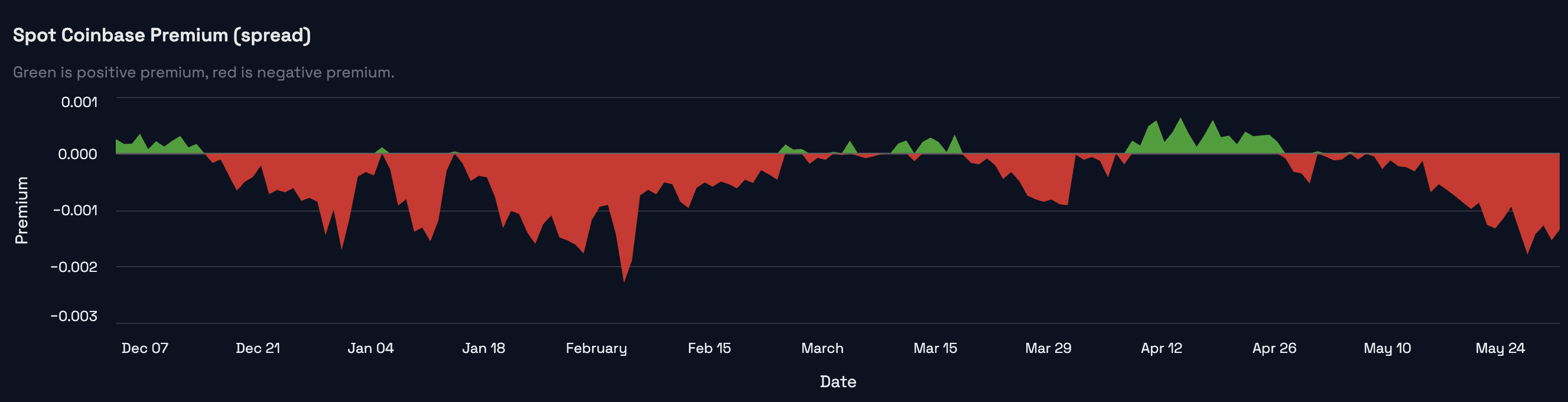 BTC sentiment detail snapshot for the June 1, 2026 weekly market review