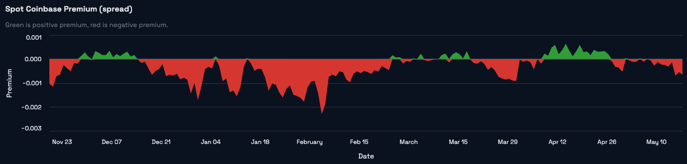 BTC sentiment detail snapshot for the May 18, 2026 weekly market review