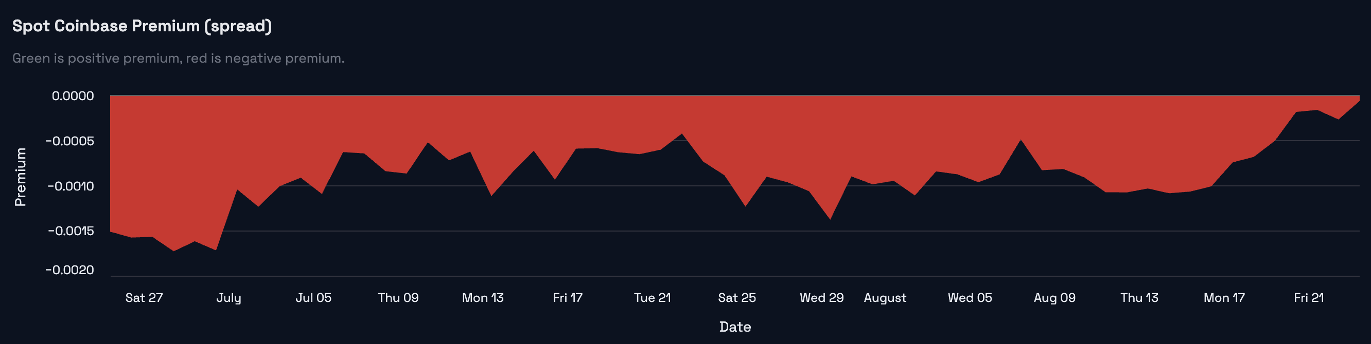 Bitcoin Coinbase premium spread through August 23, 2026