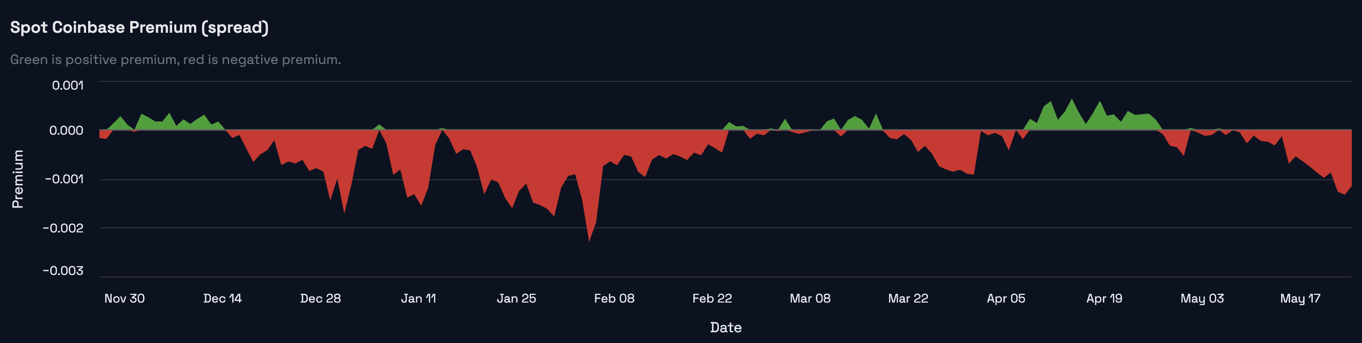 BTC sentiment detail snapshot for the May 25, 2026 weekly market review