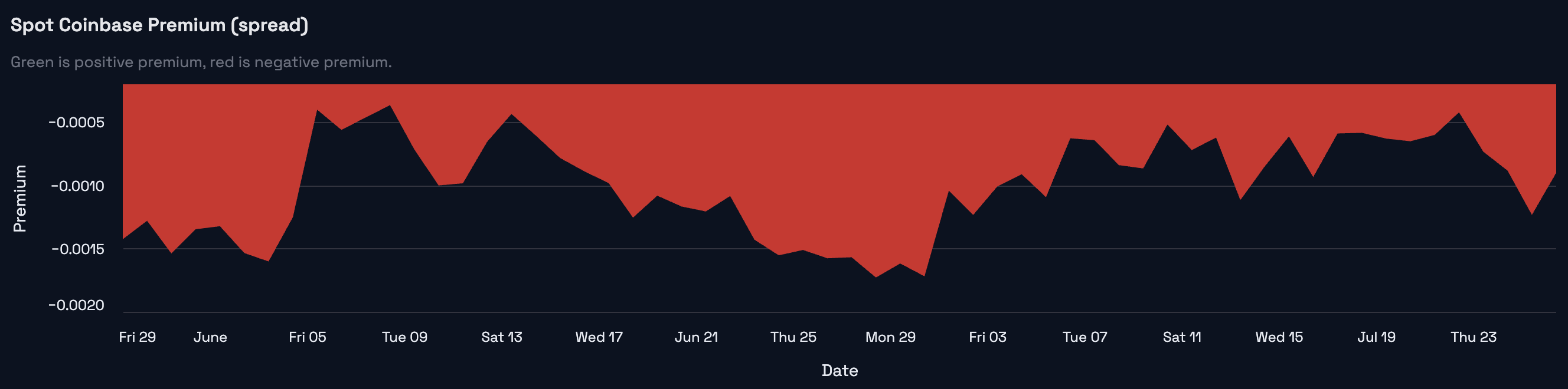 BTC sentiment detail for the July 27, 2026 weekly market review