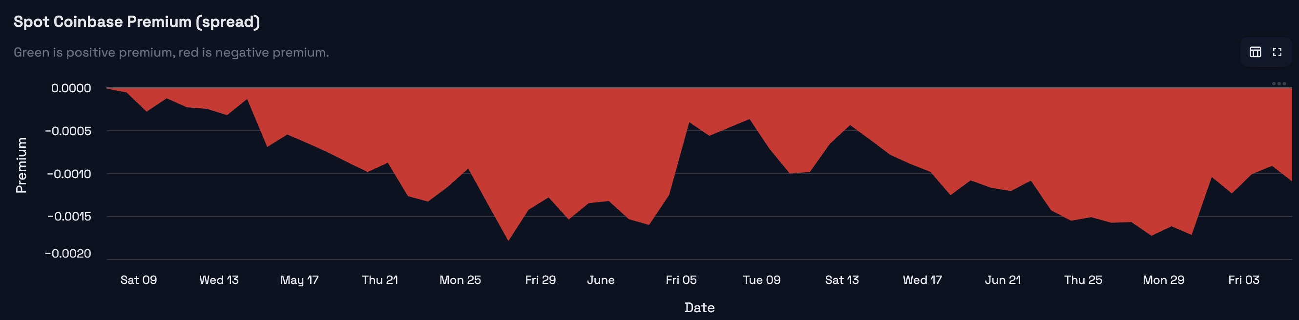 BTC sentiment detail snapshot for the July 6, 2026 weekly market review