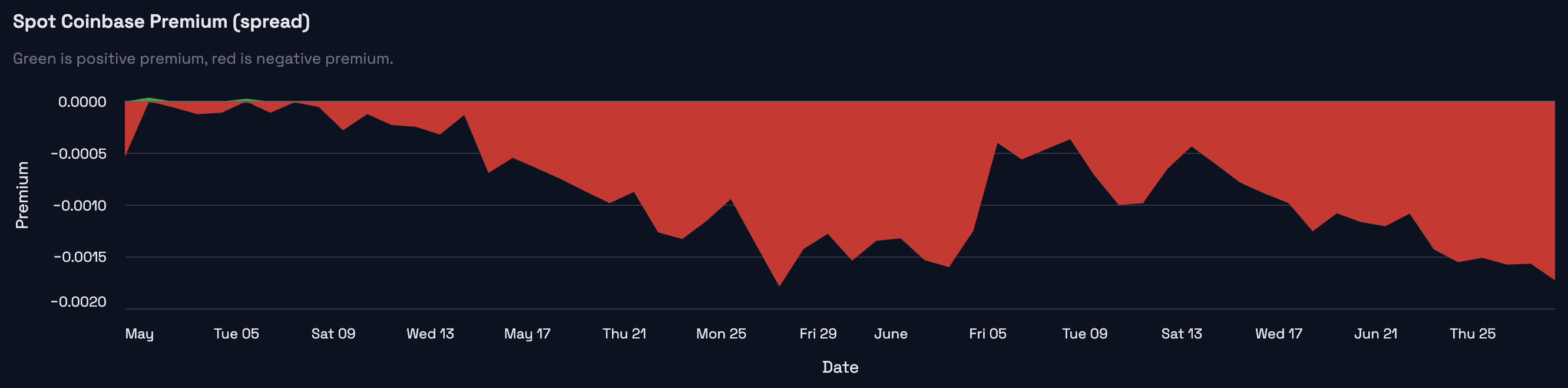 BTC sentiment detail snapshot for the June 29, 2026 weekly market review
