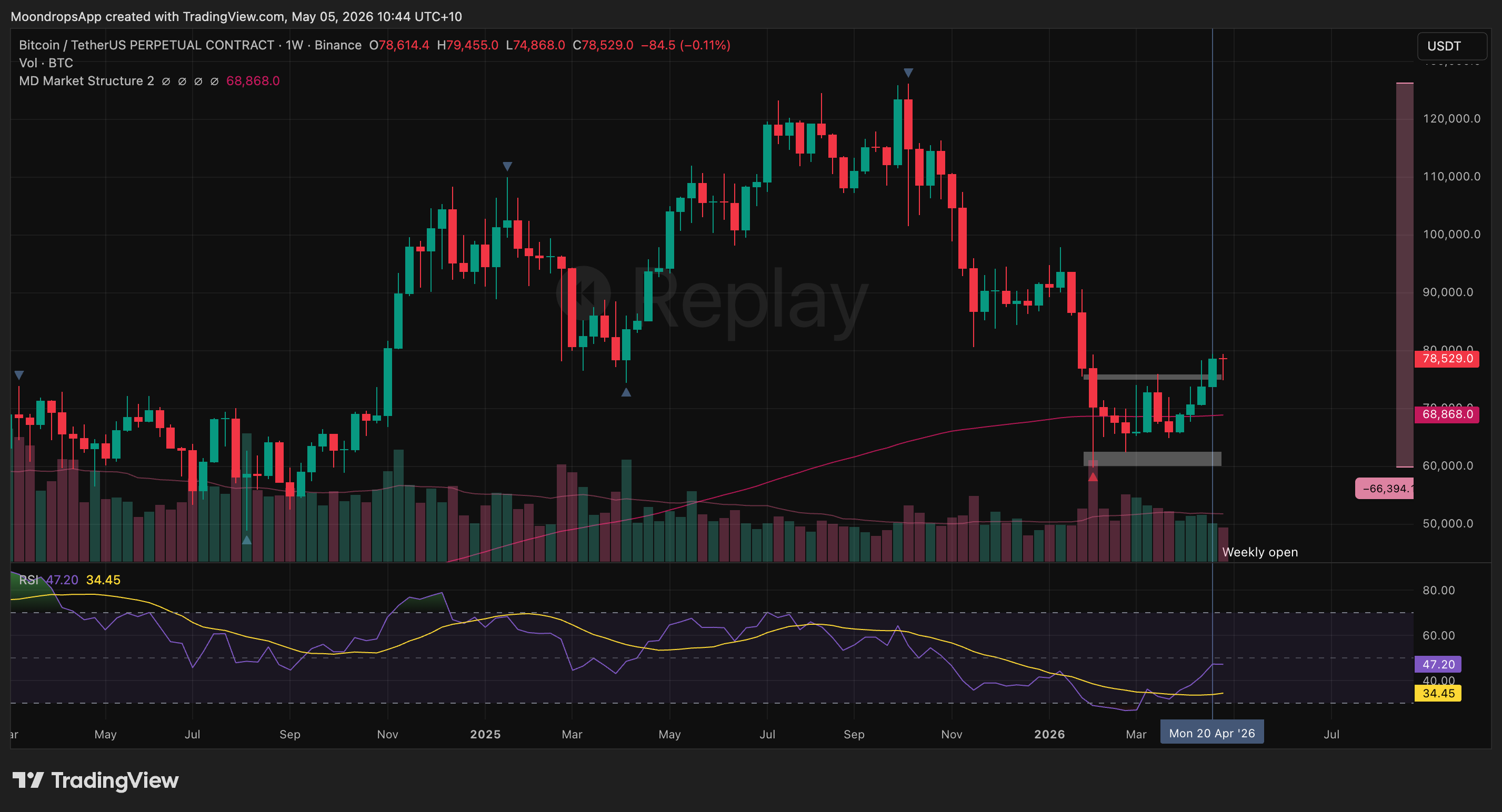 BTCUSDT bearish trend continuation setup from the May 4, 2026 weekly market review