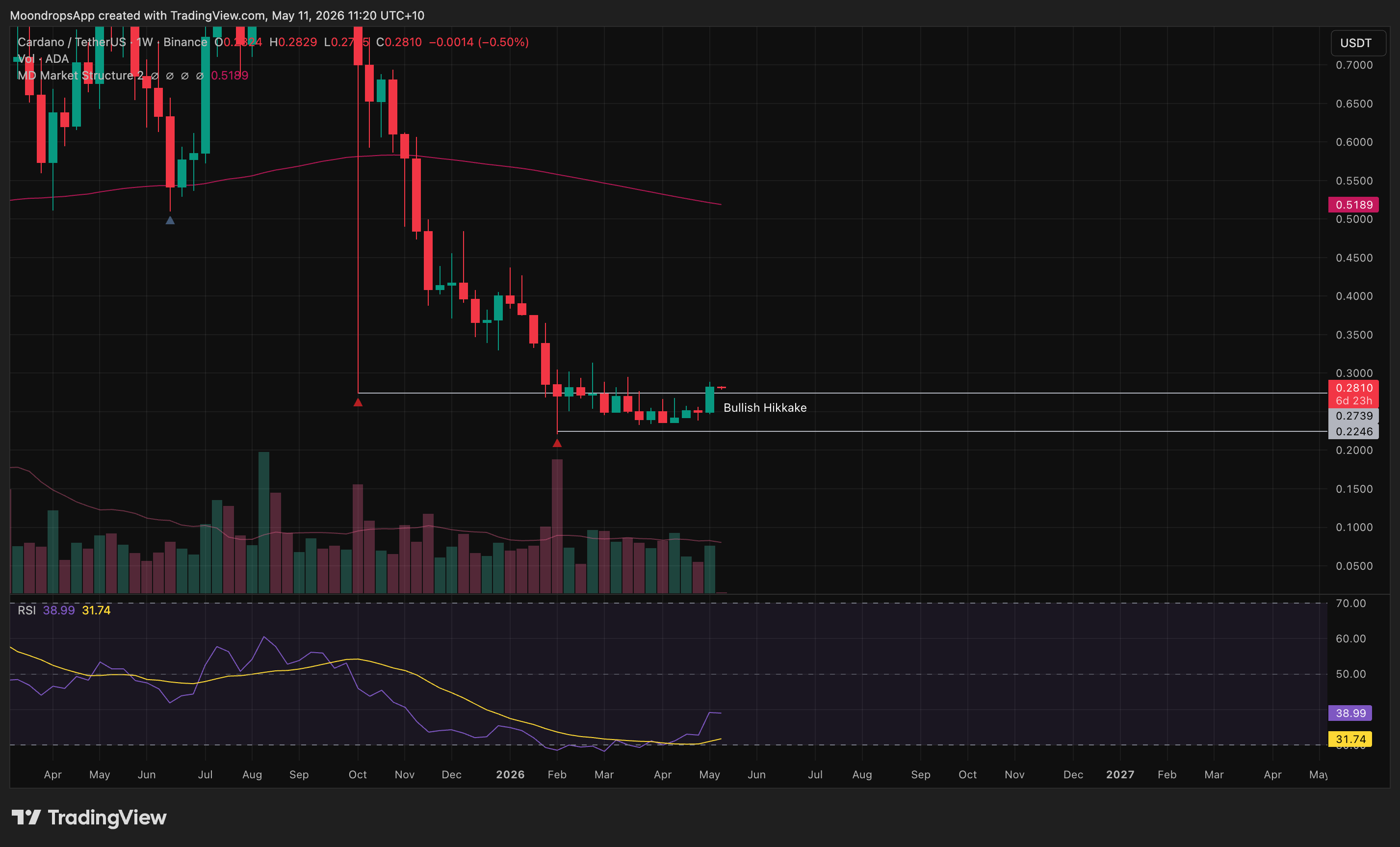 Counter-trend support bounce setup chart placeholder for the May 11, 2026 weekly market review