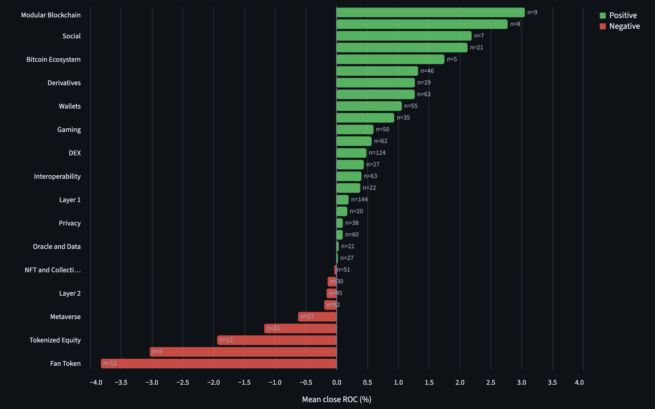 Crypto category performance for the August 24, 2026 weekly market review