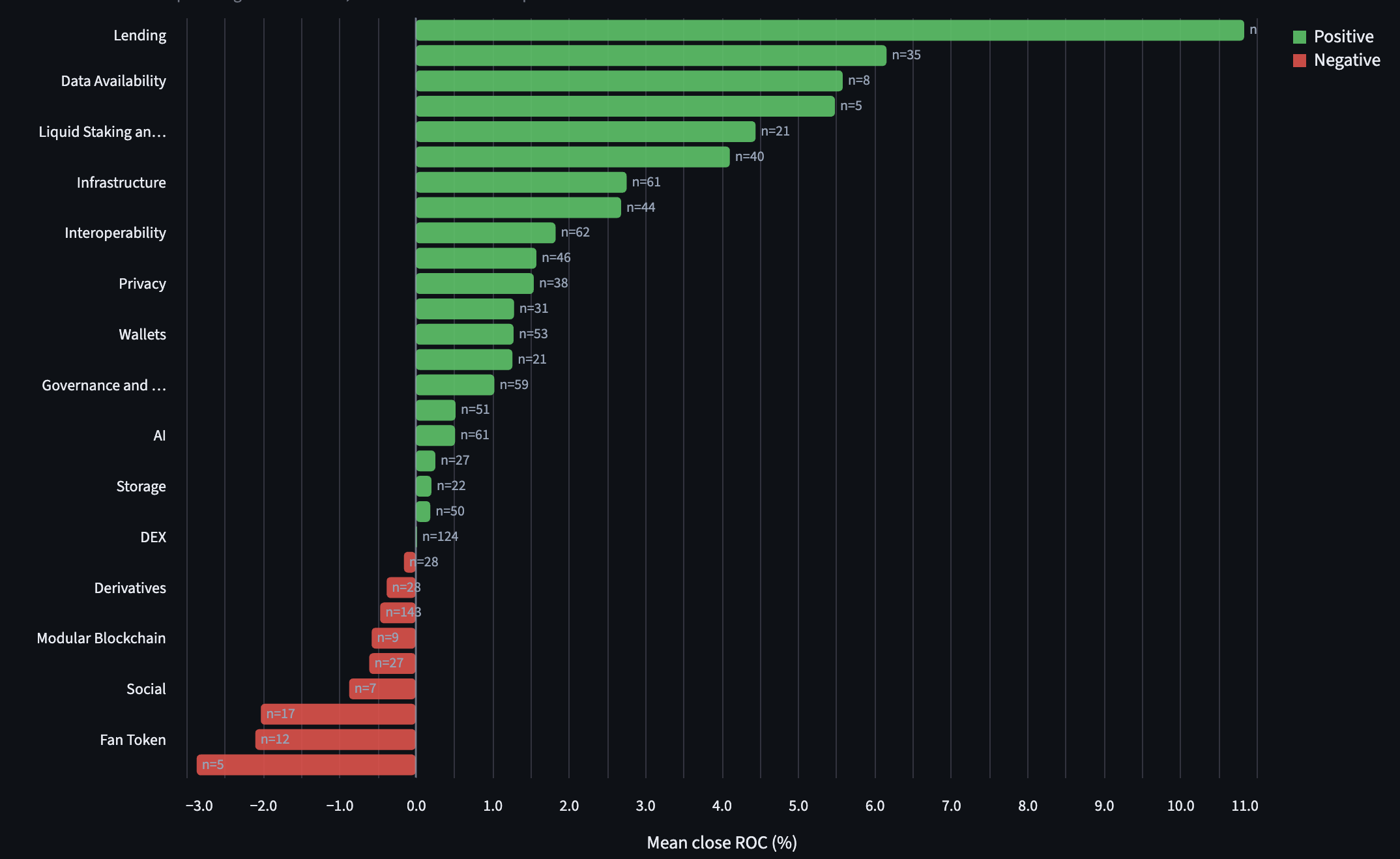 Weekly crypto category rotation for the July 27, 2026 market review