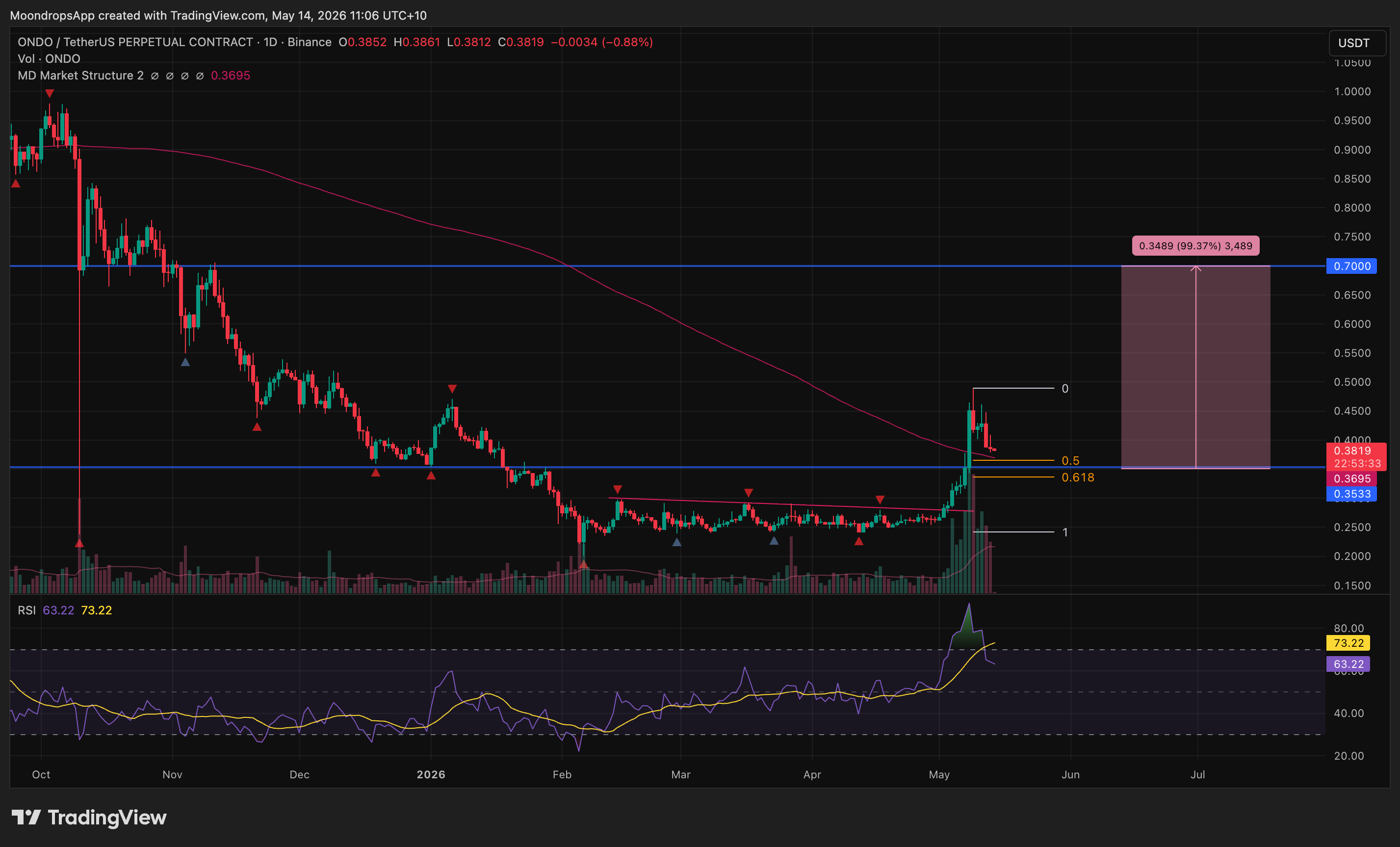 ONDOUSDT TradingView chart placeholder for the asset drilldown