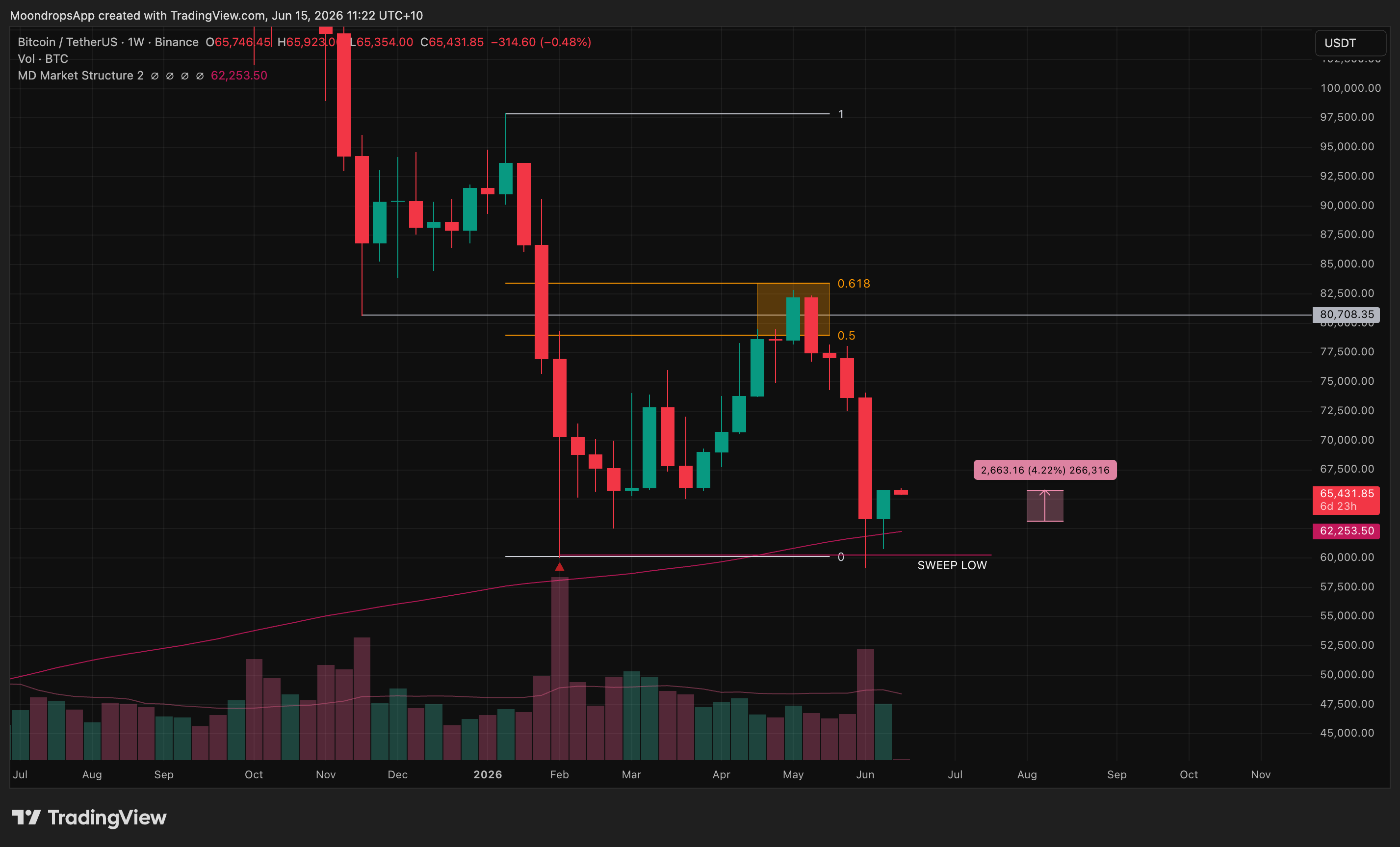 BTCUSDT setup scorecard chart for the June 15, 2026 weekly market review