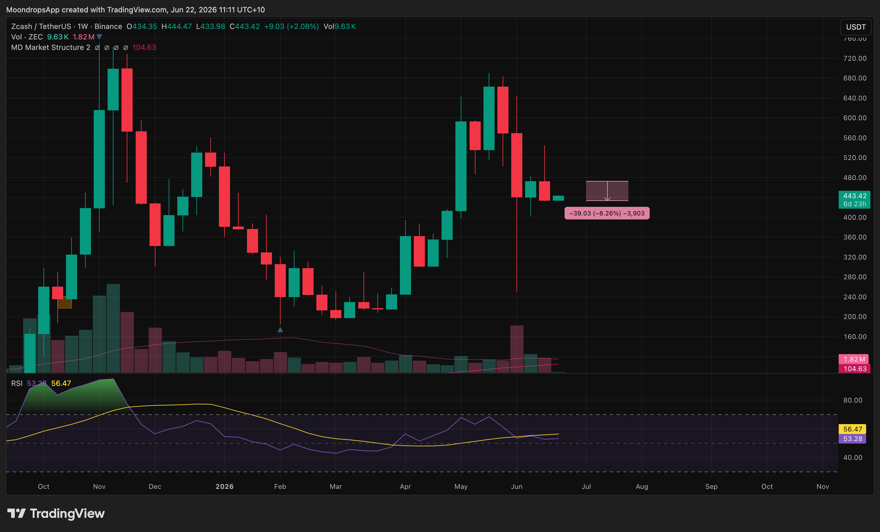 ZECUSDT setup scorecard chart for the June 22, 2026 weekly market review