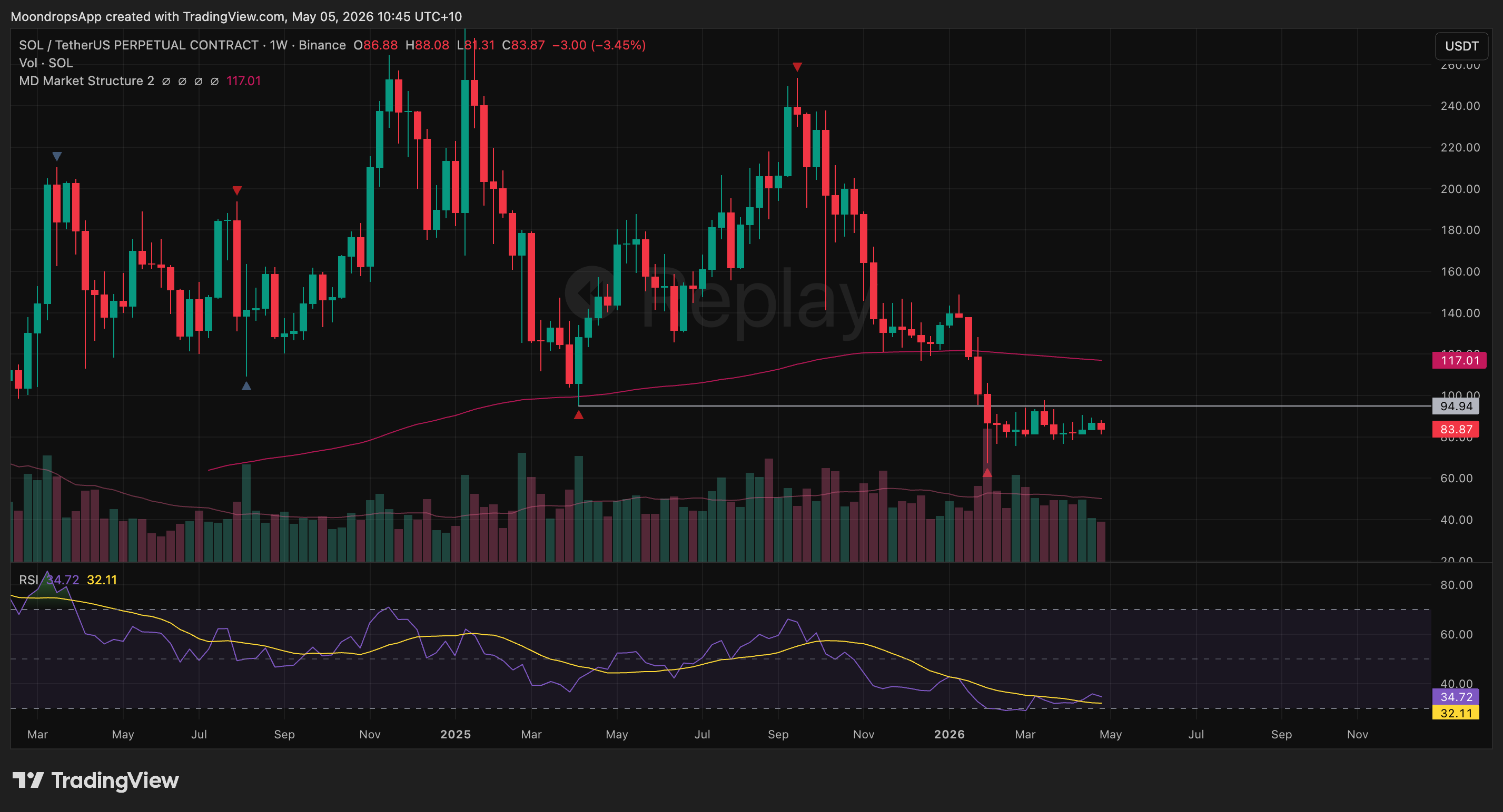 SOLUSDT bearish trend continuation setup from the May 4, 2026 weekly market review