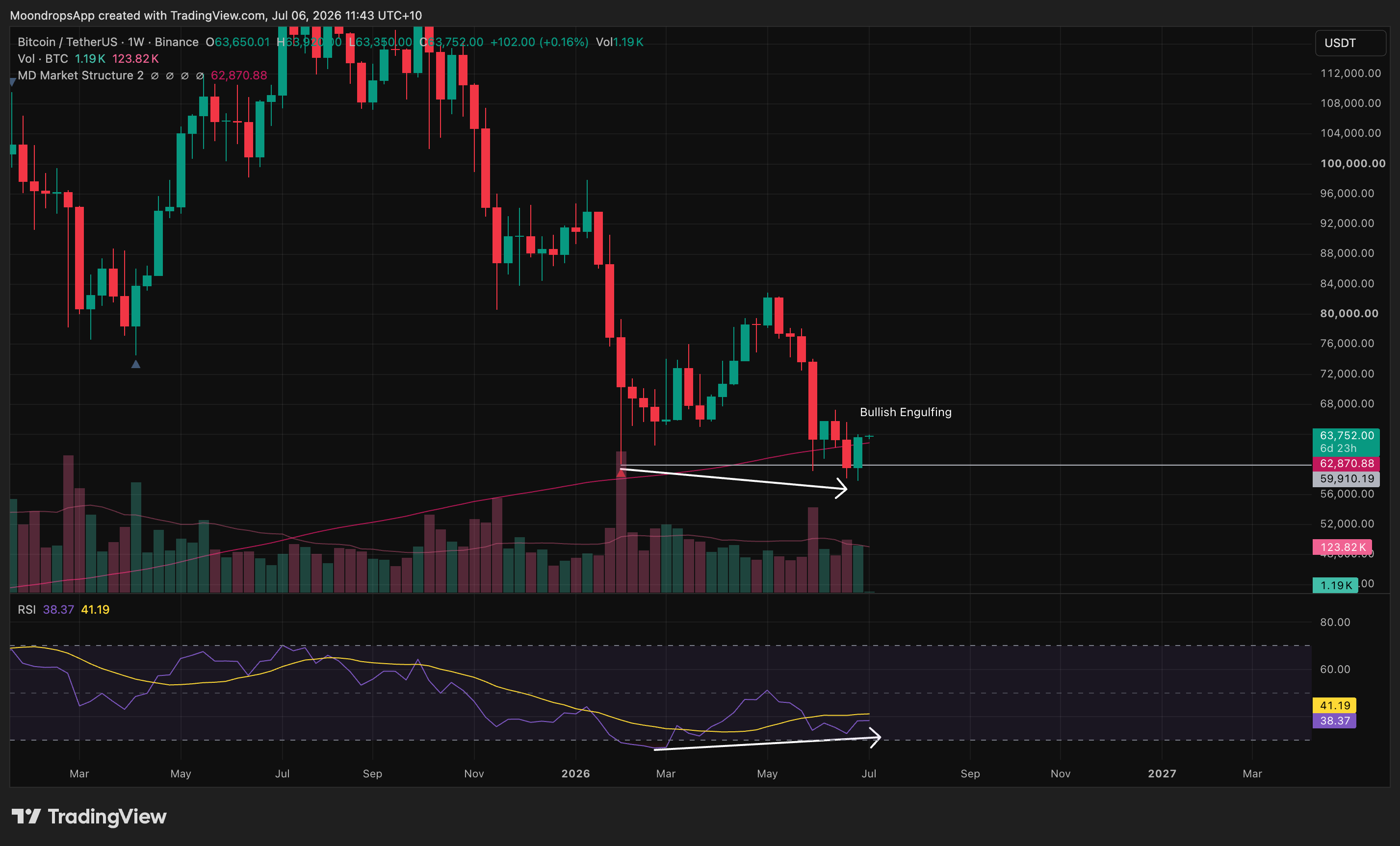 BTCUSDT support reversion setup for the July 6, 2026 weekly market review