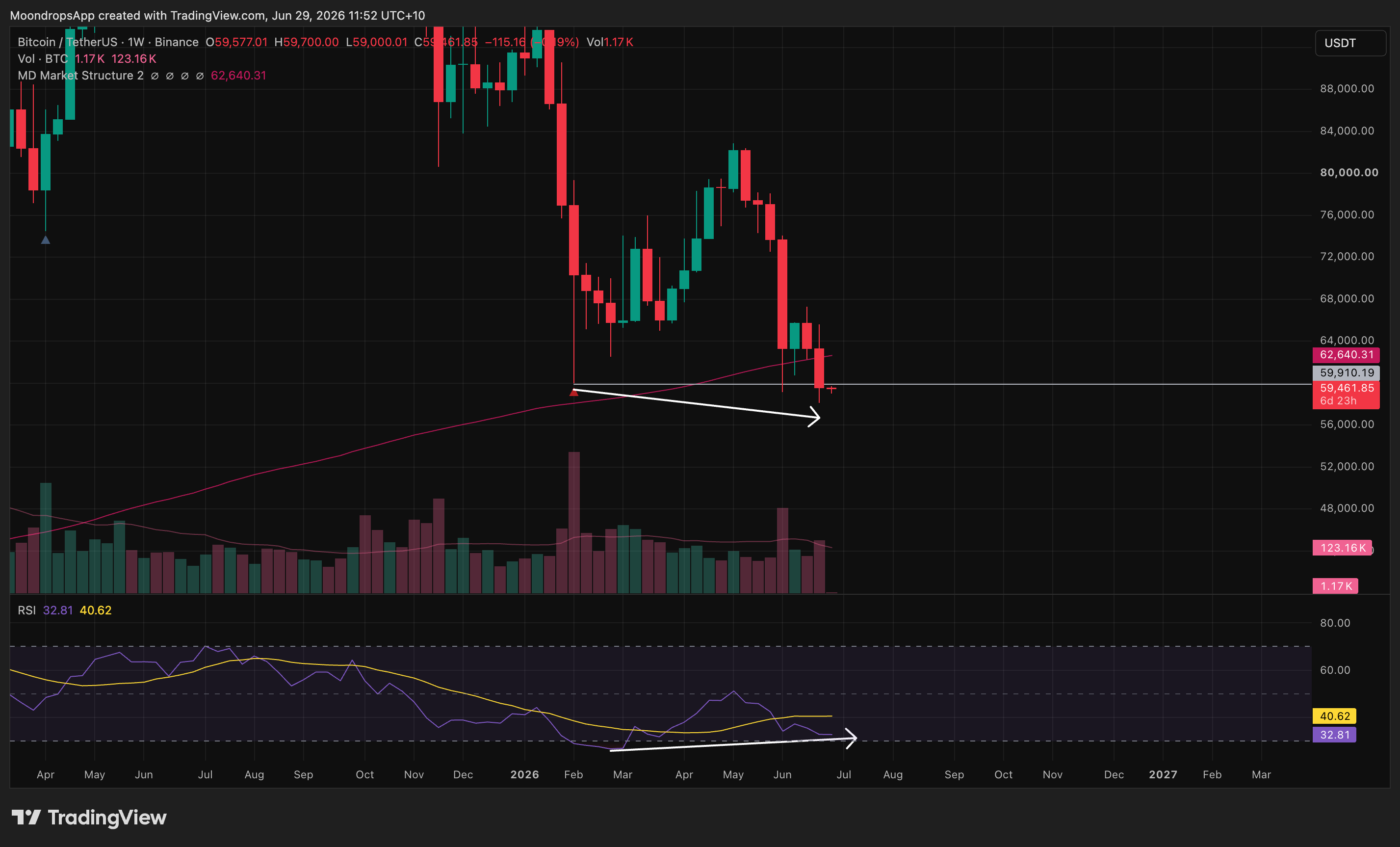 BTCUSDT oversold mean reversion setup for the June 29, 2026 weekly market review