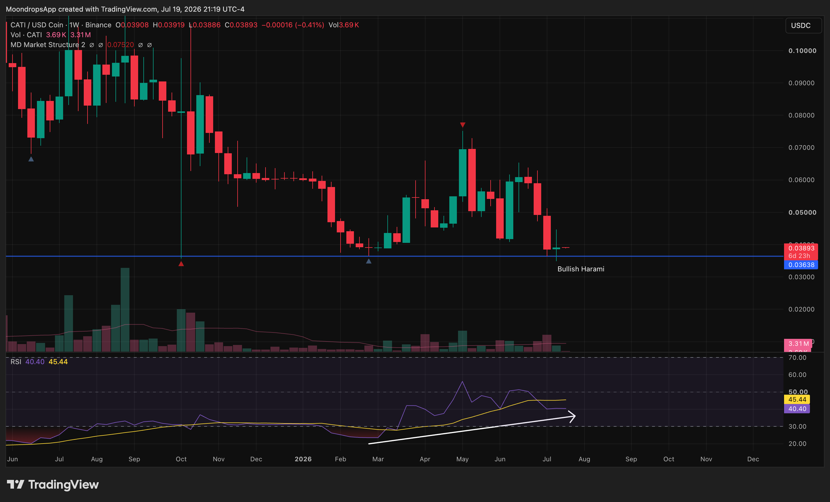 CATIUSDT oversold mean-reversion setup for the July 20, 2026 weekly market review