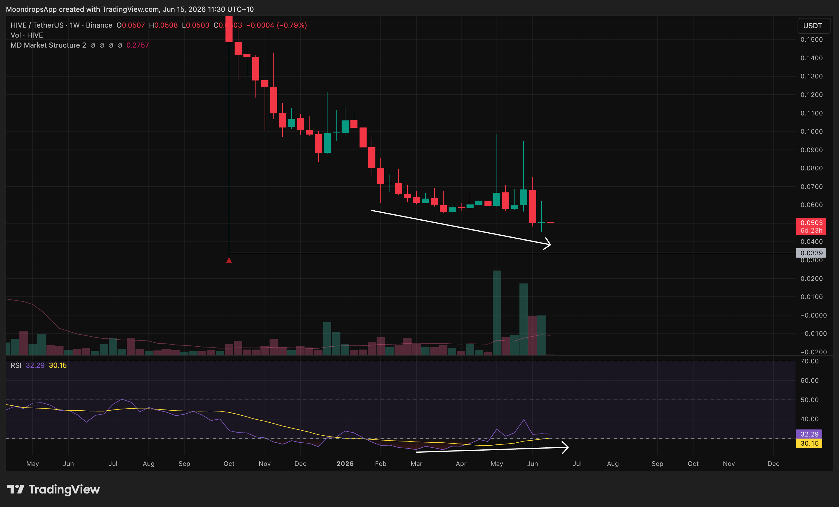 HIVEUSDT counter-trend mean reversion setup for the June 15, 2026 weekly market review