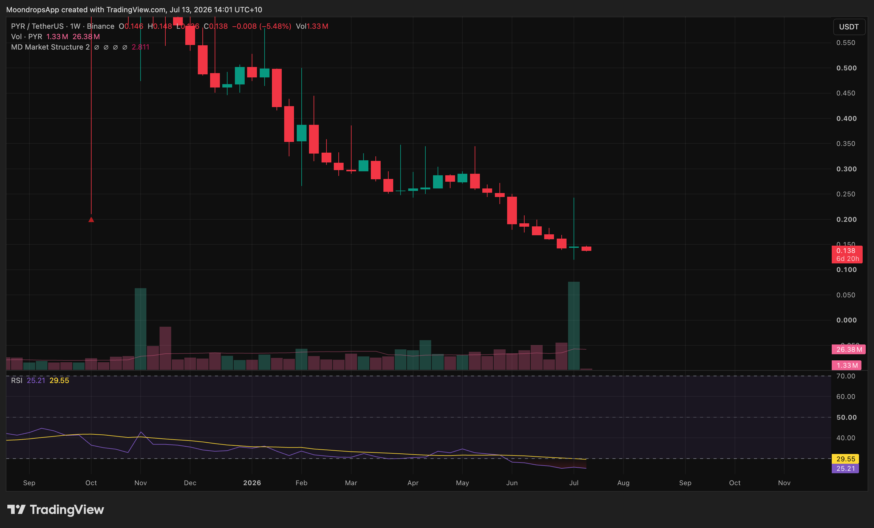 PYRUSDT oversold support-rejection setup for the July 13, 2026 weekly market review