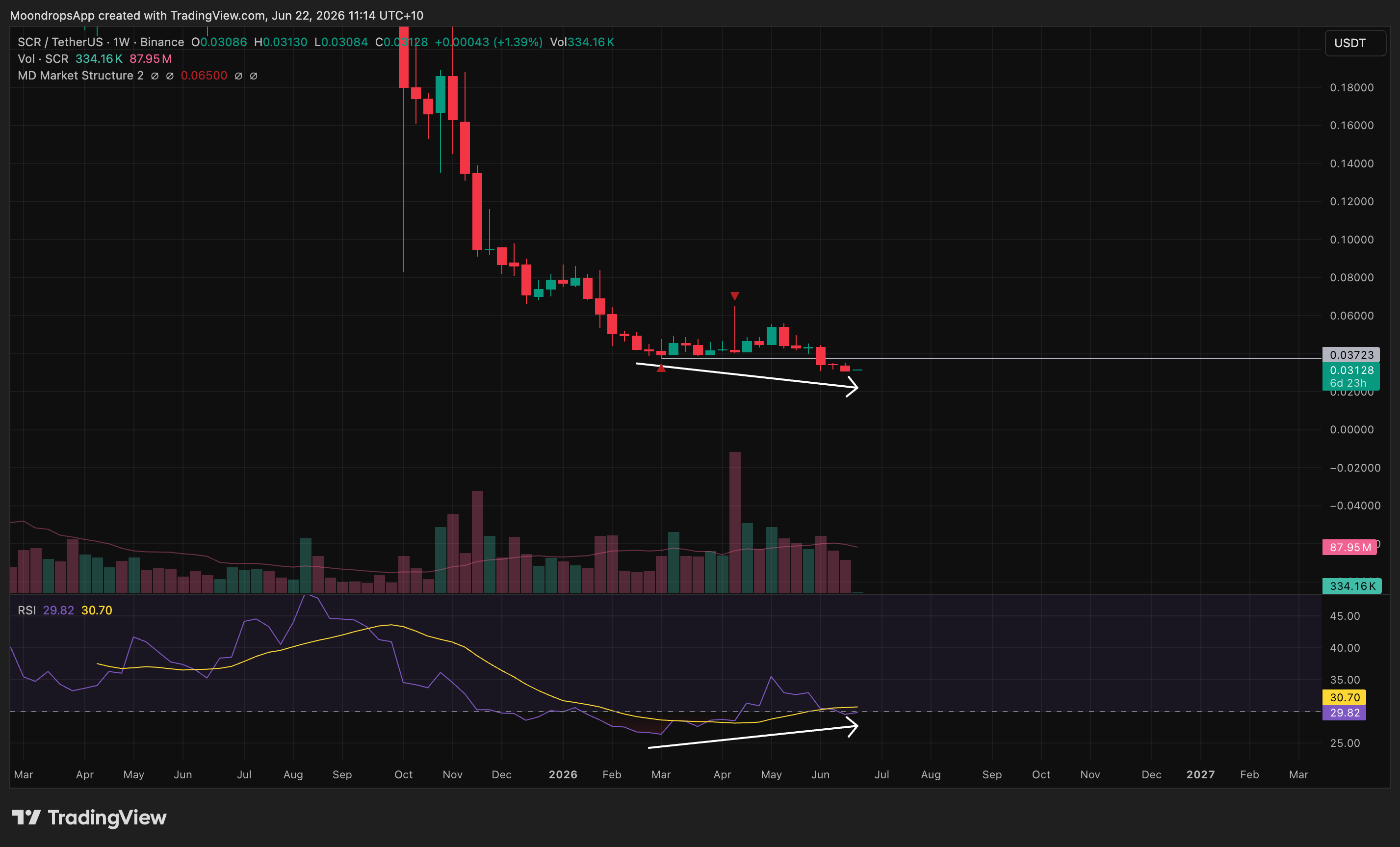 SCRUSDT mean reversion setup for the June 22, 2026 weekly market review