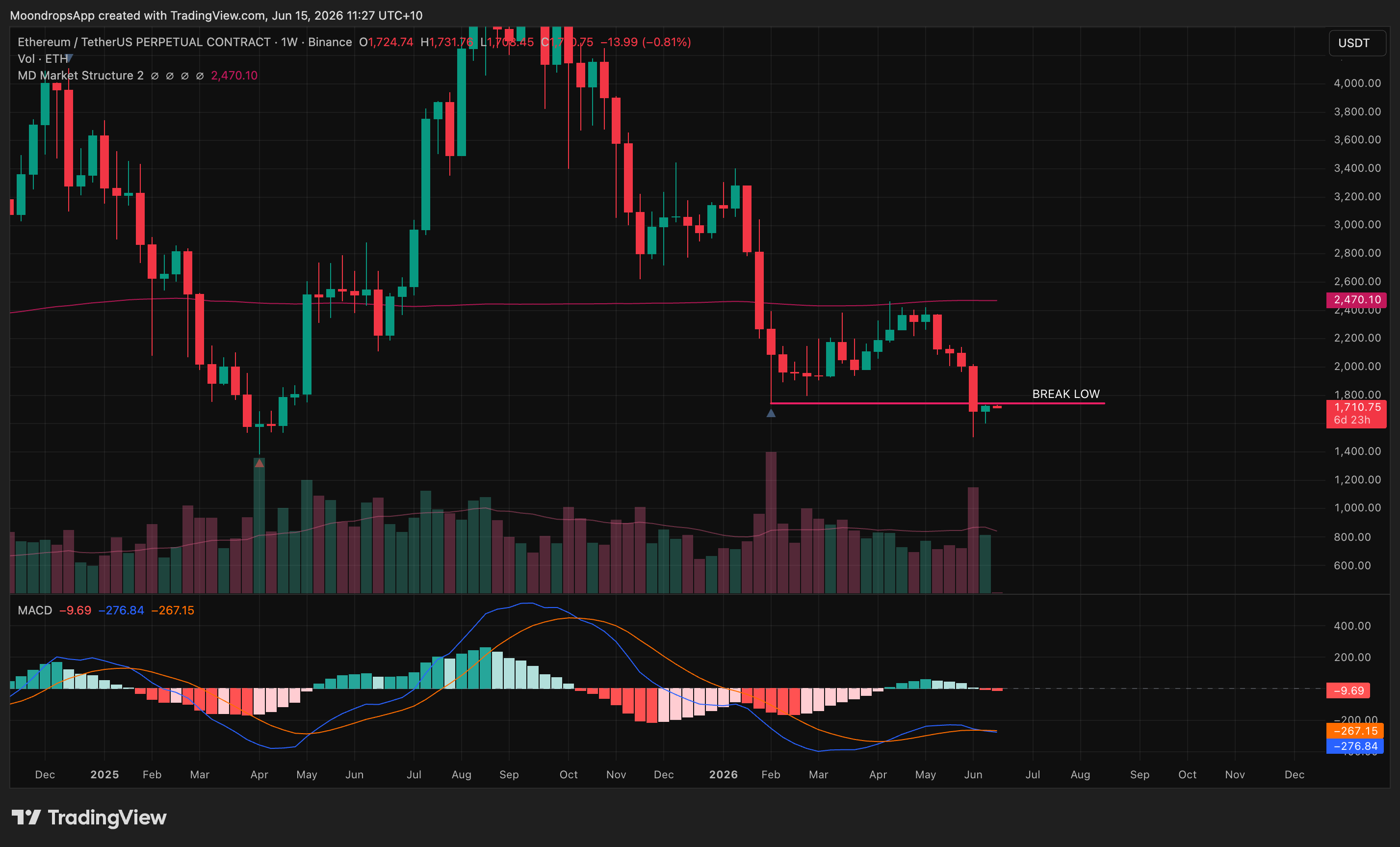ETHUSDT macro bearish continuation setup for the June 15, 2026 weekly market review