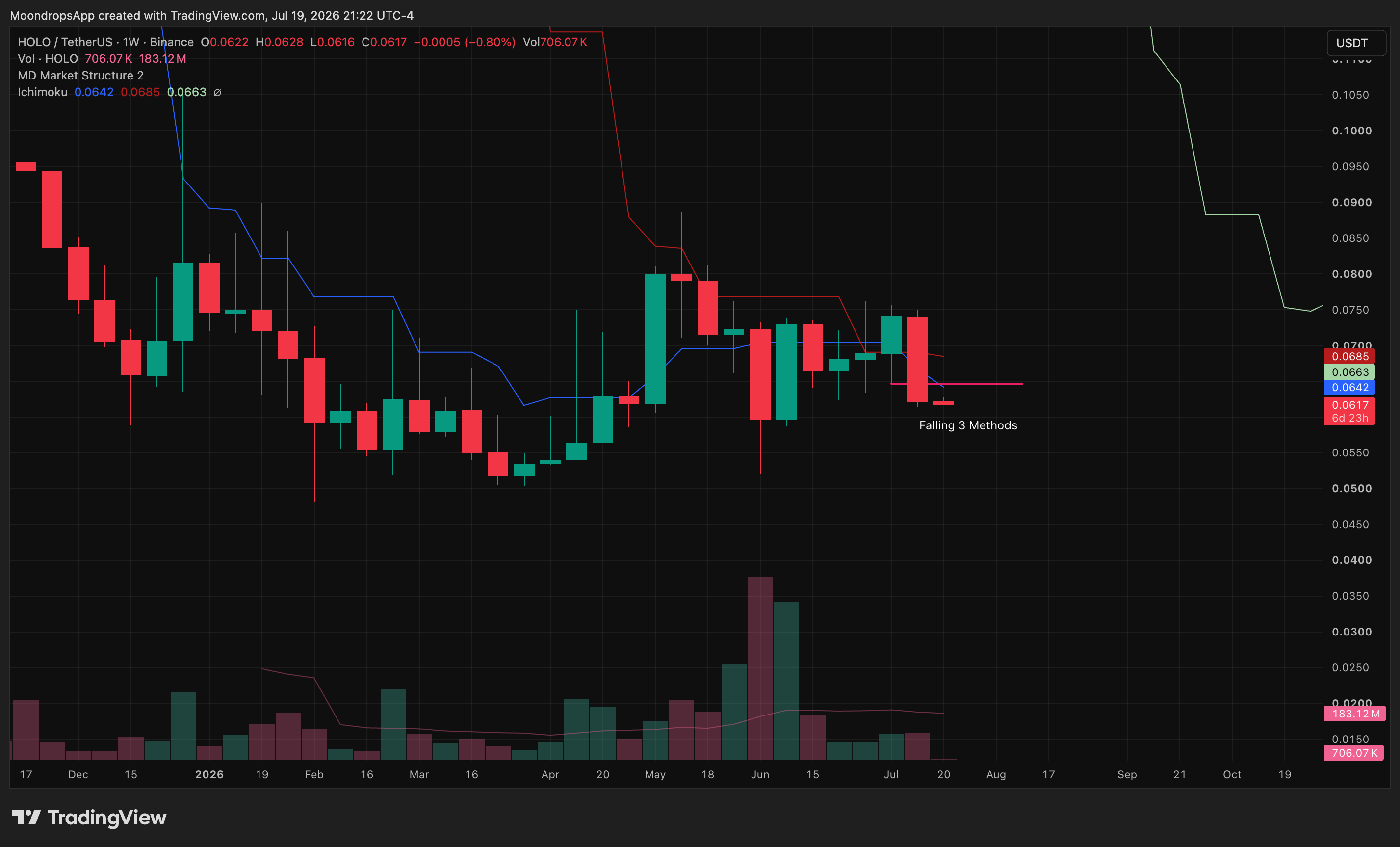 HOLOUSDT bearish trend-continuation setup for the July 20, 2026 weekly market review