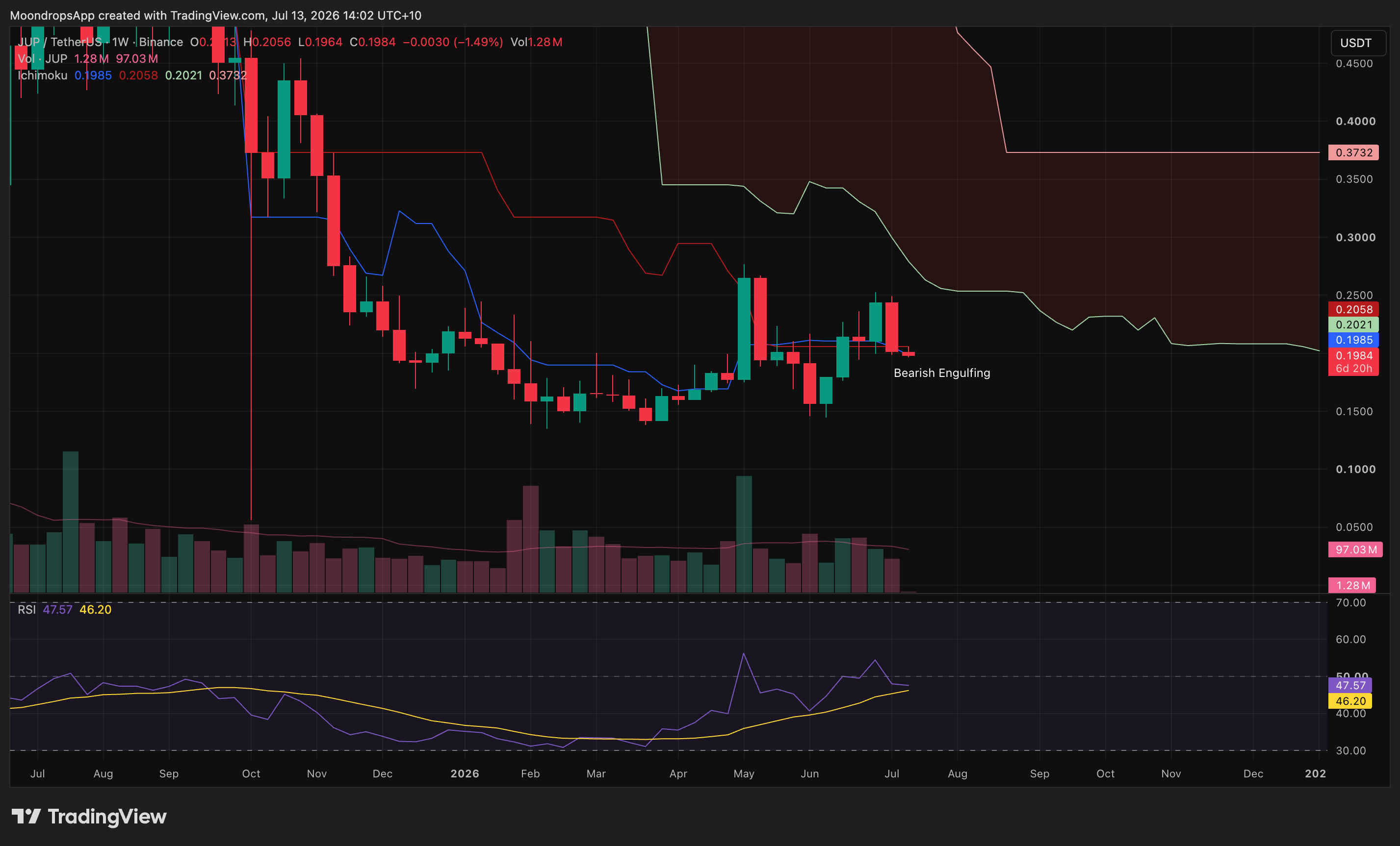JUPUSDT bearish trend-continuation setup for the July 13, 2026 weekly market review