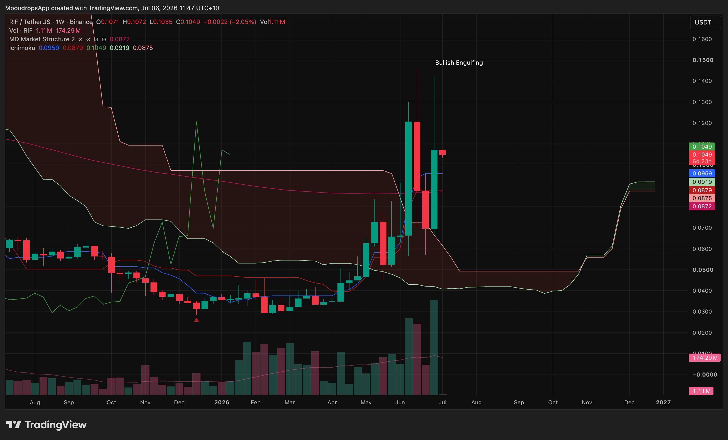 RIFUSDT early structural reclaim setup for the July 6, 2026 weekly market review
