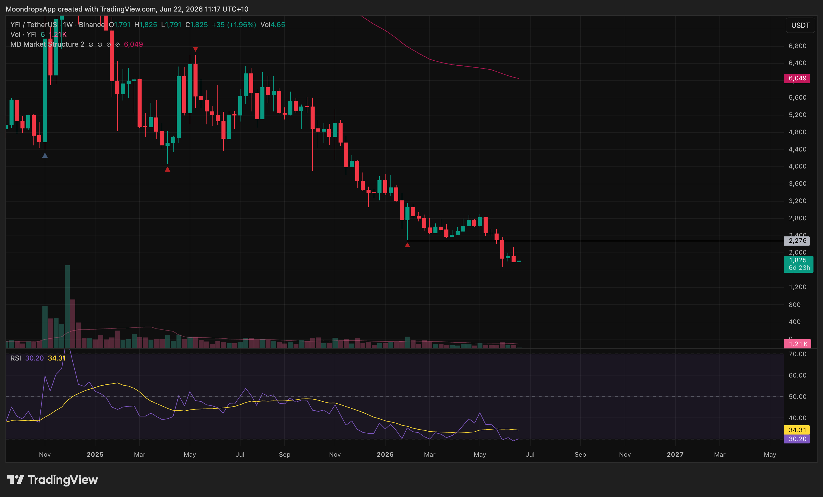 YFIUSDT bearish trend continuation setup for the June 22, 2026 weekly market review