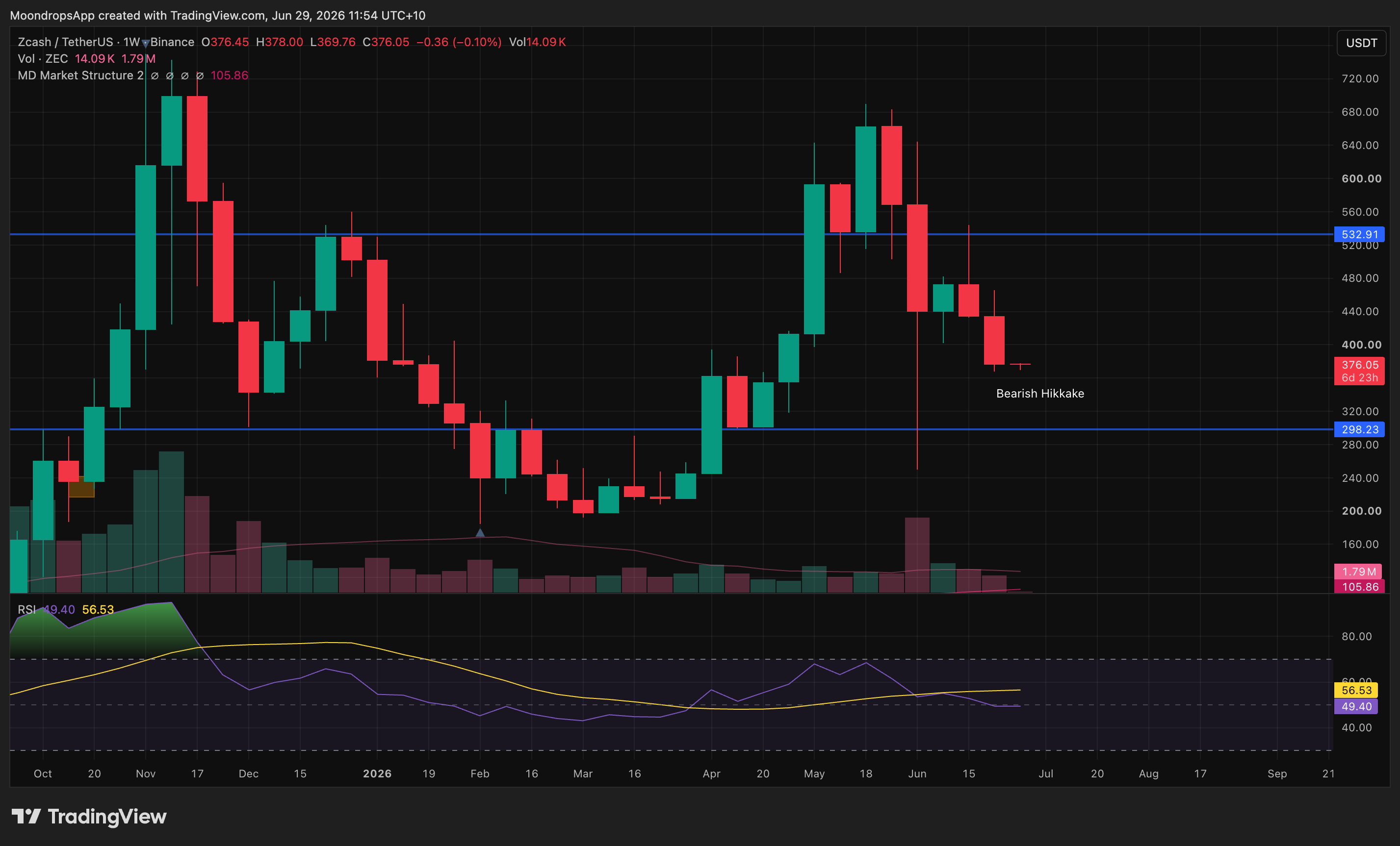 ZECUSDT bearish trend continuation setup for the June 29, 2026 weekly market review