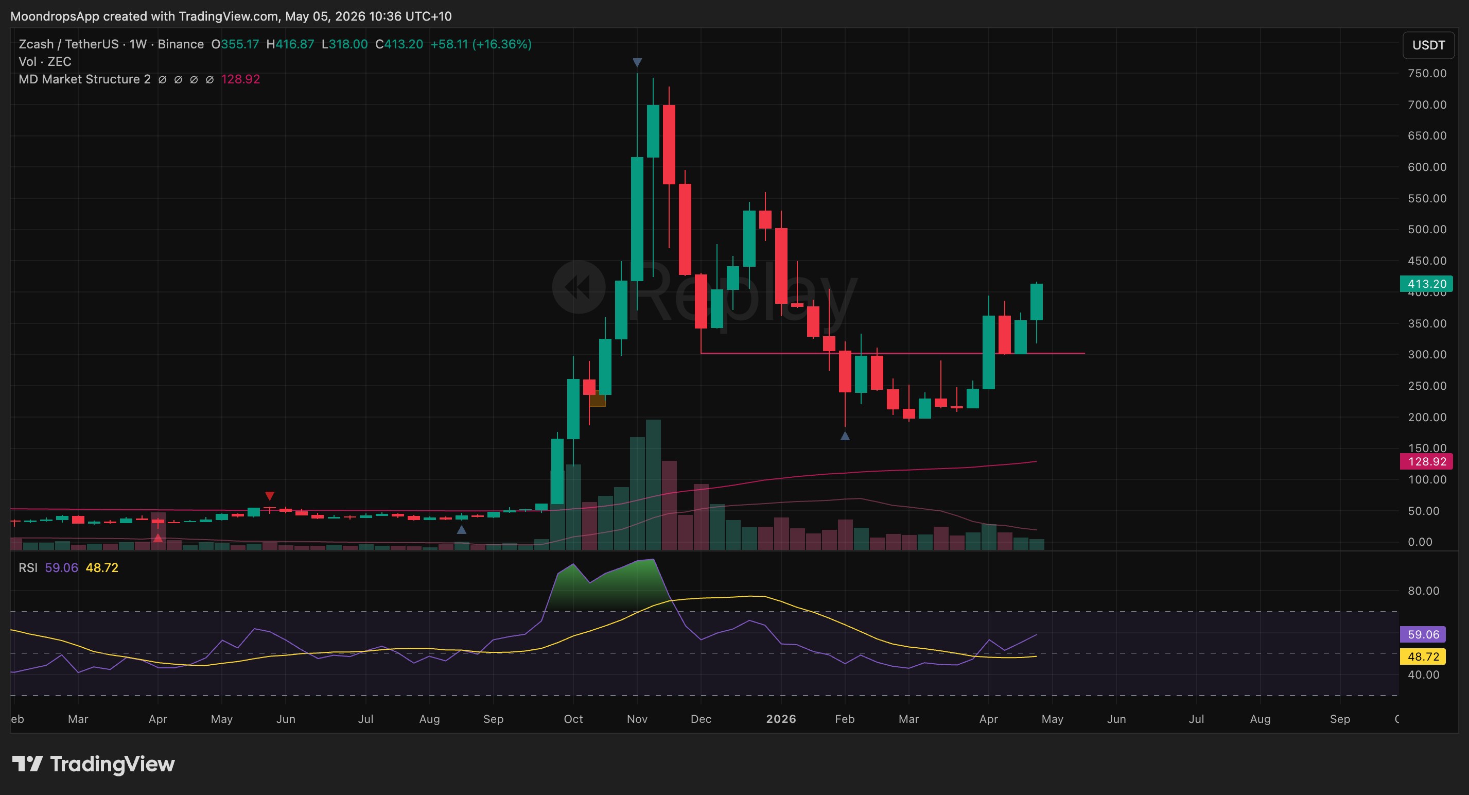 ZECUSDT contrarian oversold bounce setup from the May 4, 2026 weekly market review