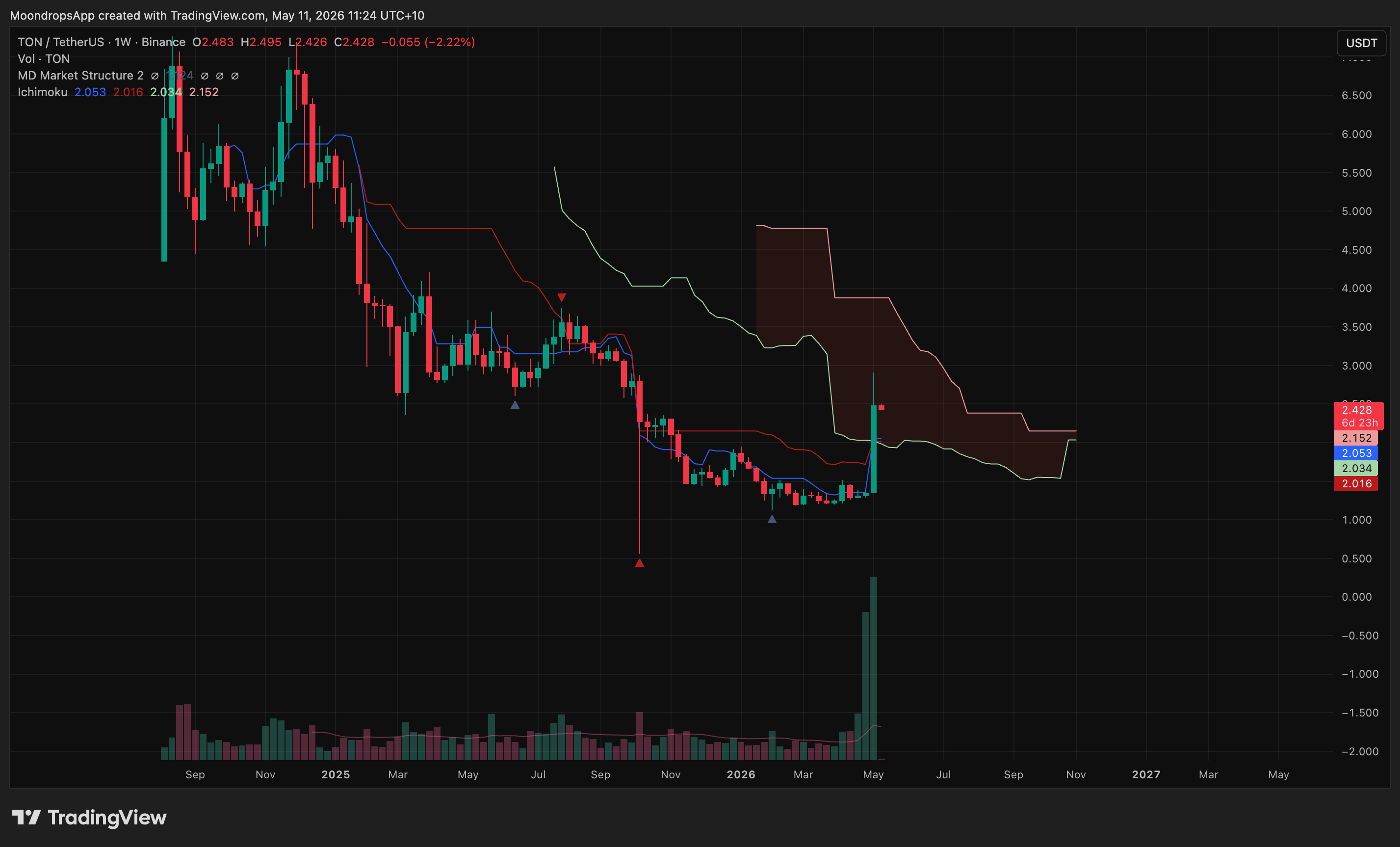Early momentum reversal setup chart placeholder for the May 11, 2026 weekly market review